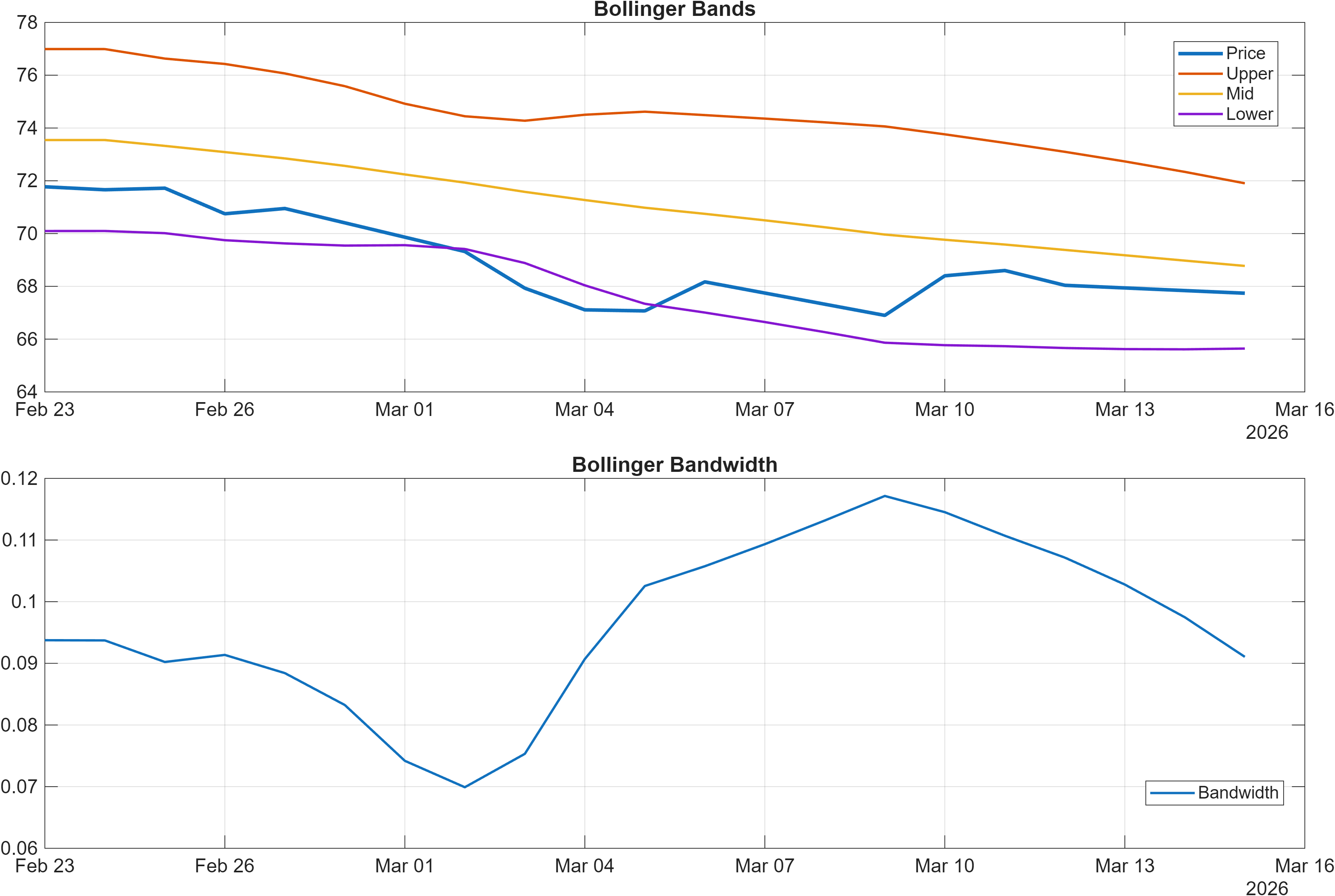 603605 Bollinger Bands and bandwidth chart