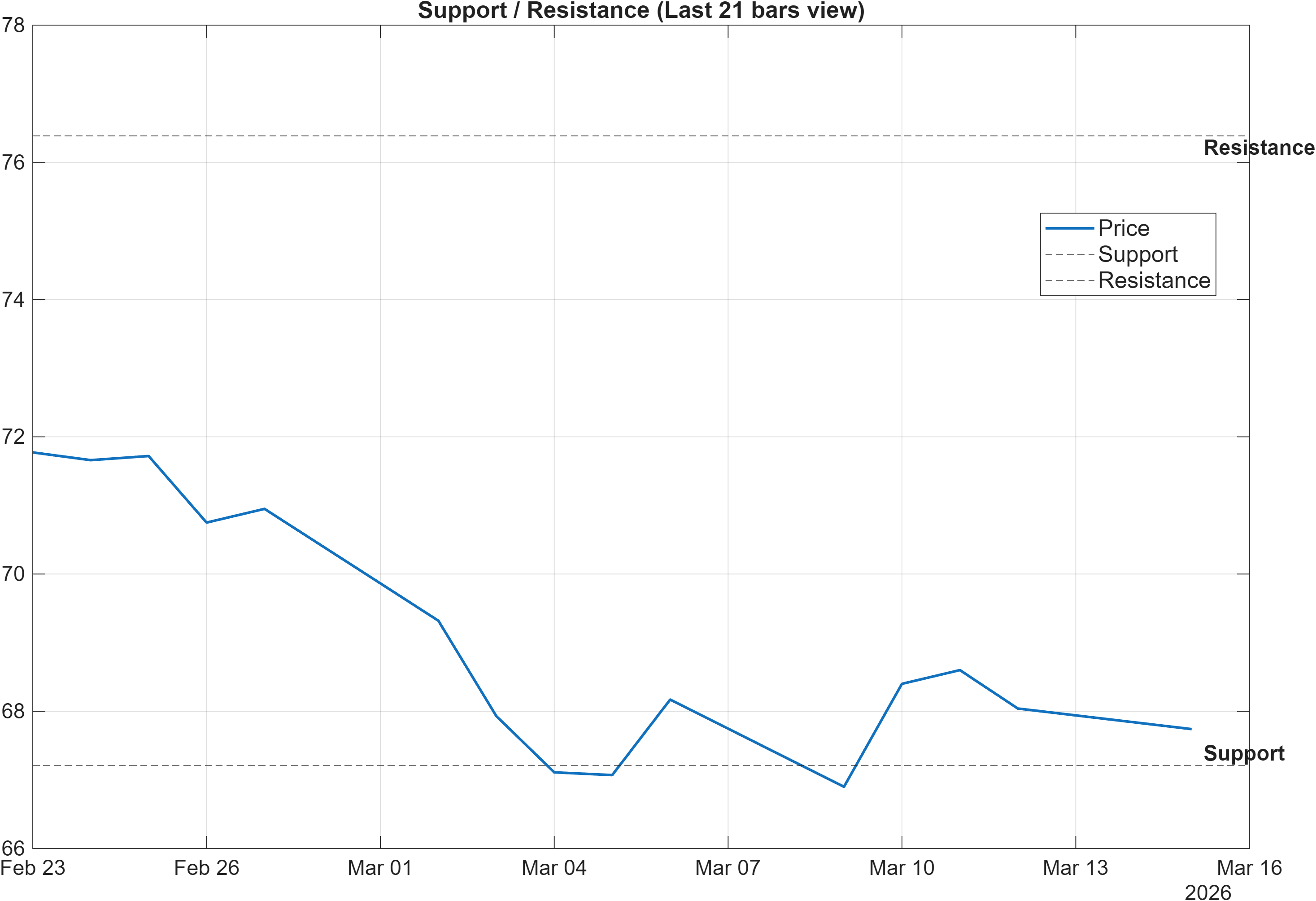 603605 support and resistance levels chart