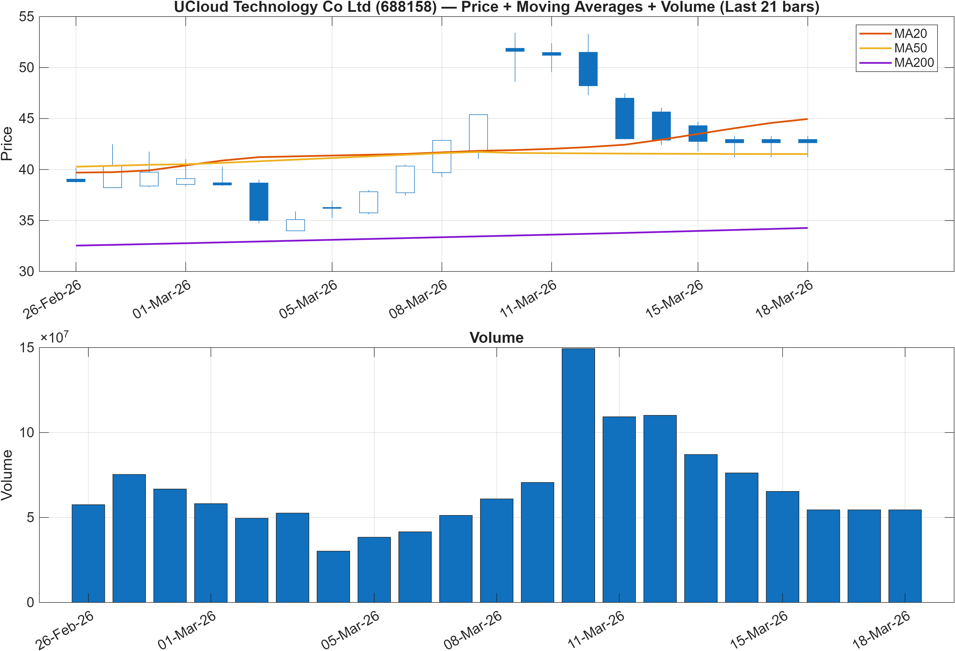688158 price chart with moving averages