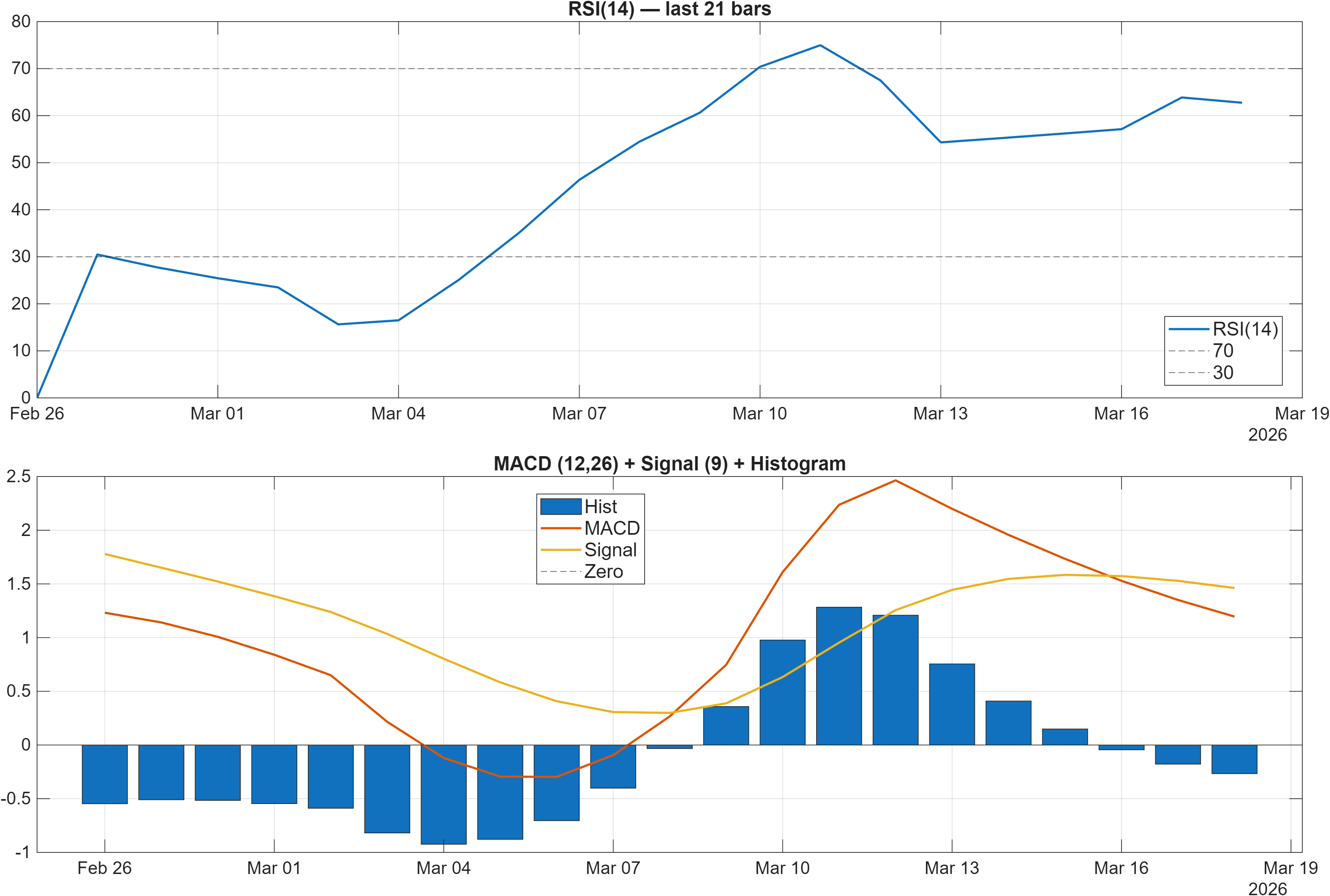 688158 RSI and MACD indicator chart