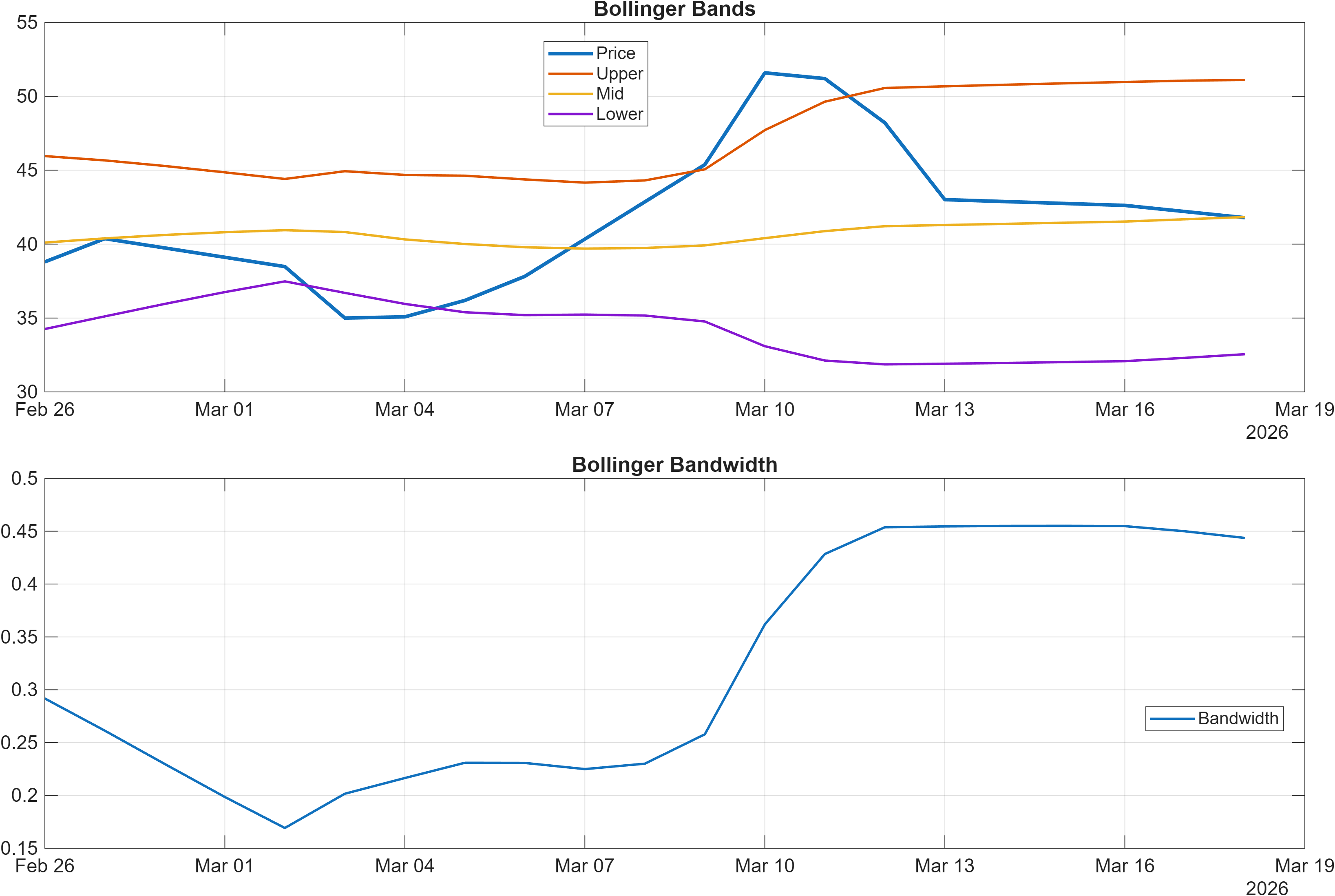 688158 Bollinger Bands and bandwidth chart