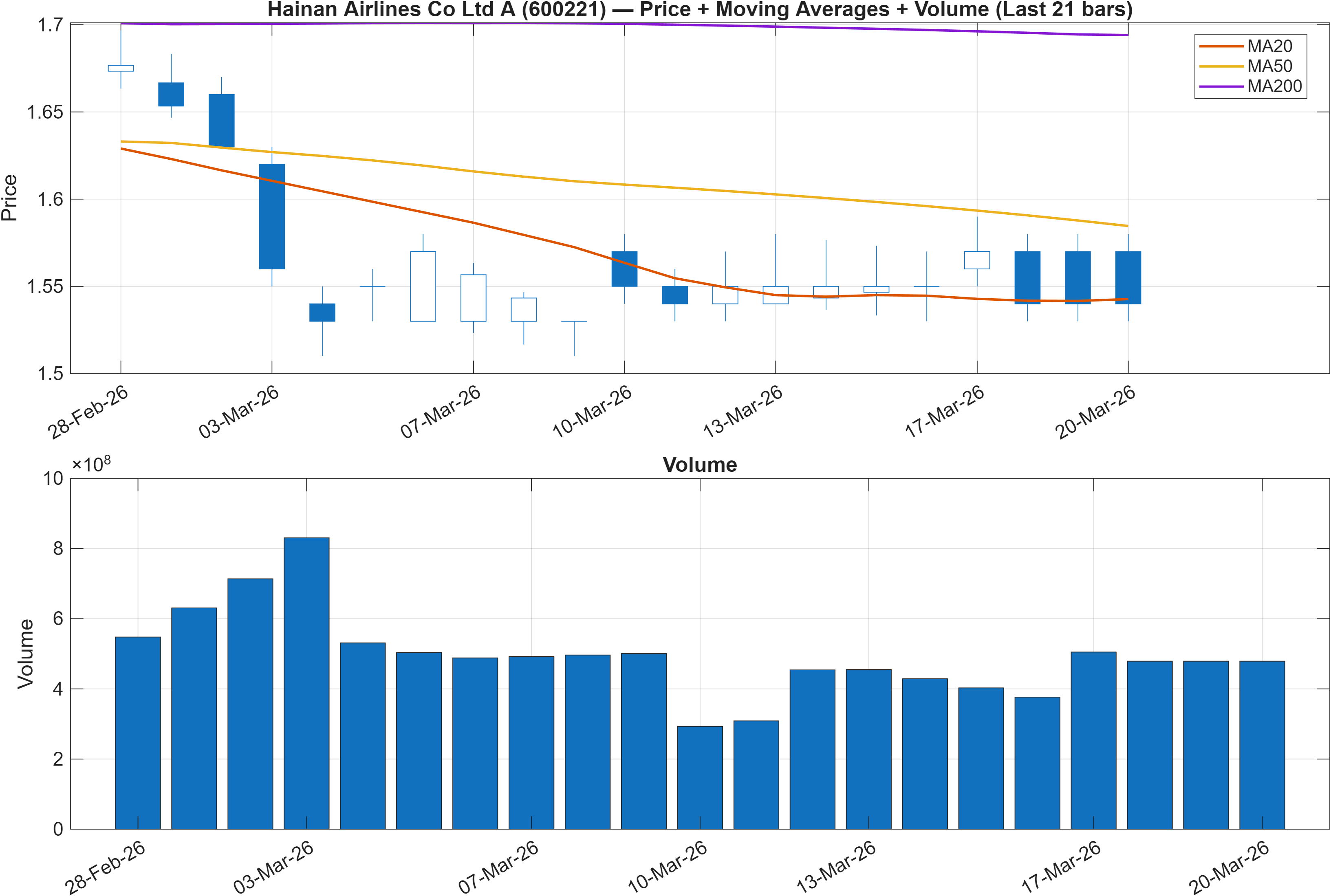 600221 price chart with moving averages