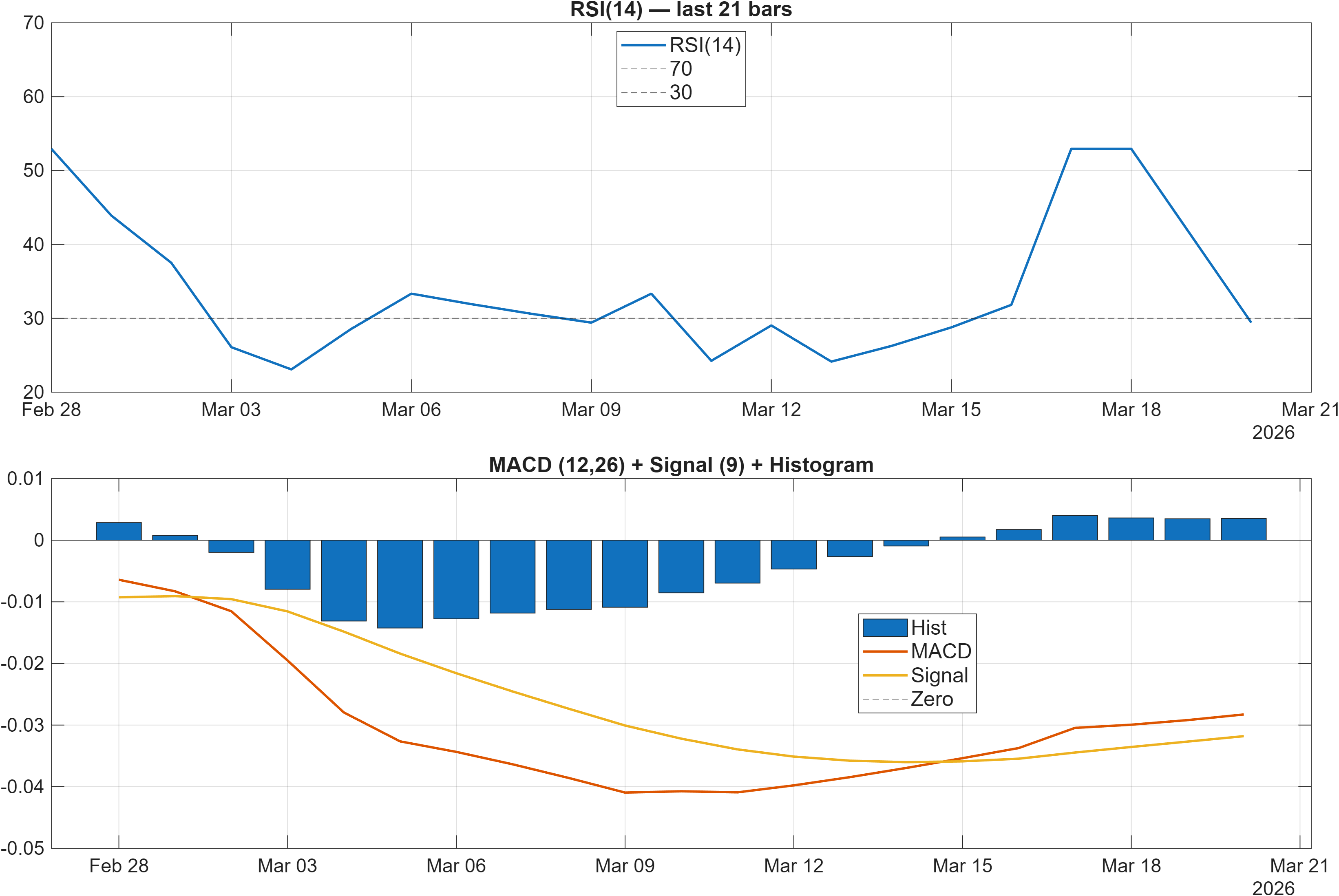 600221 RSI and MACD indicator chart