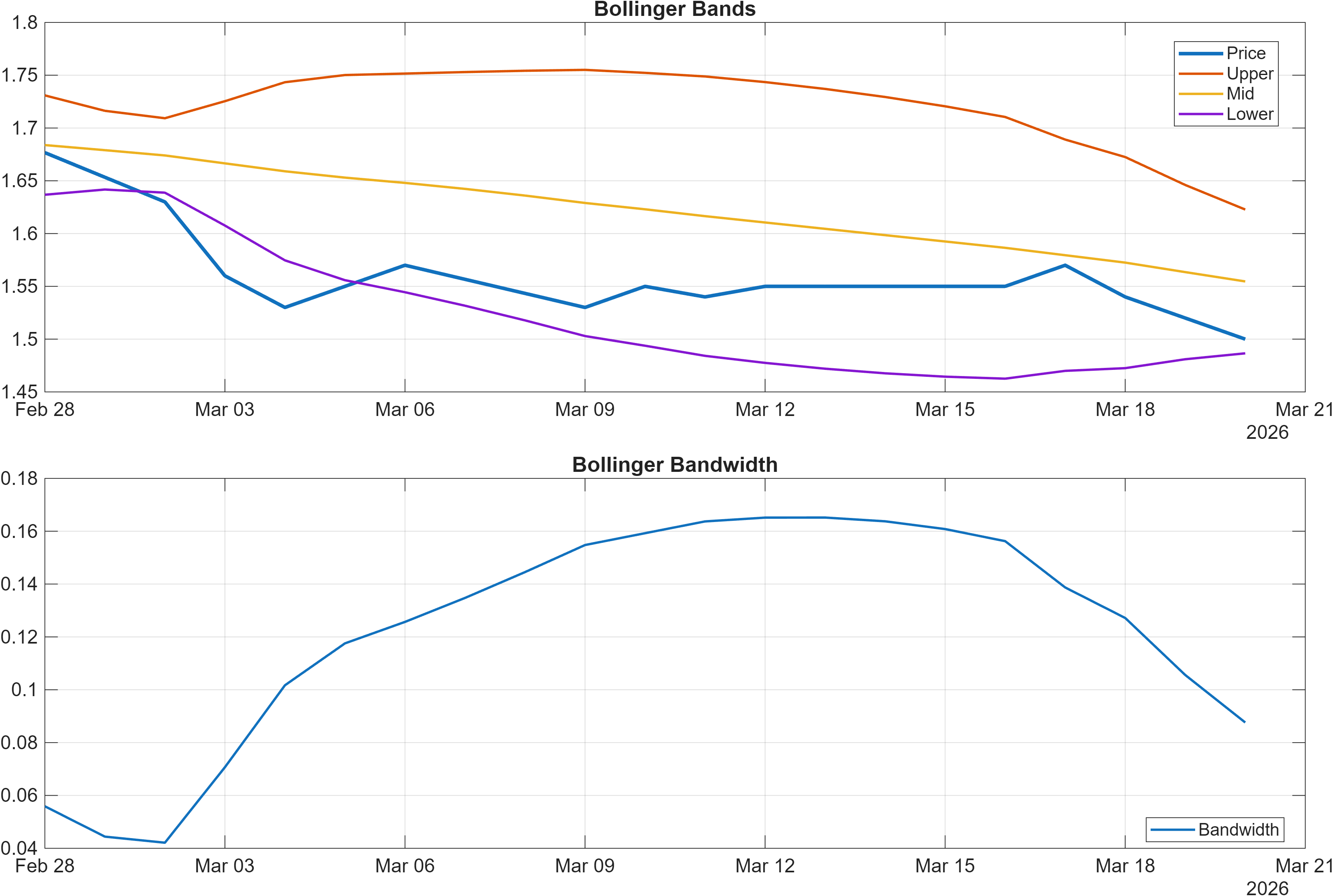 600221 Bollinger Bands and bandwidth chart