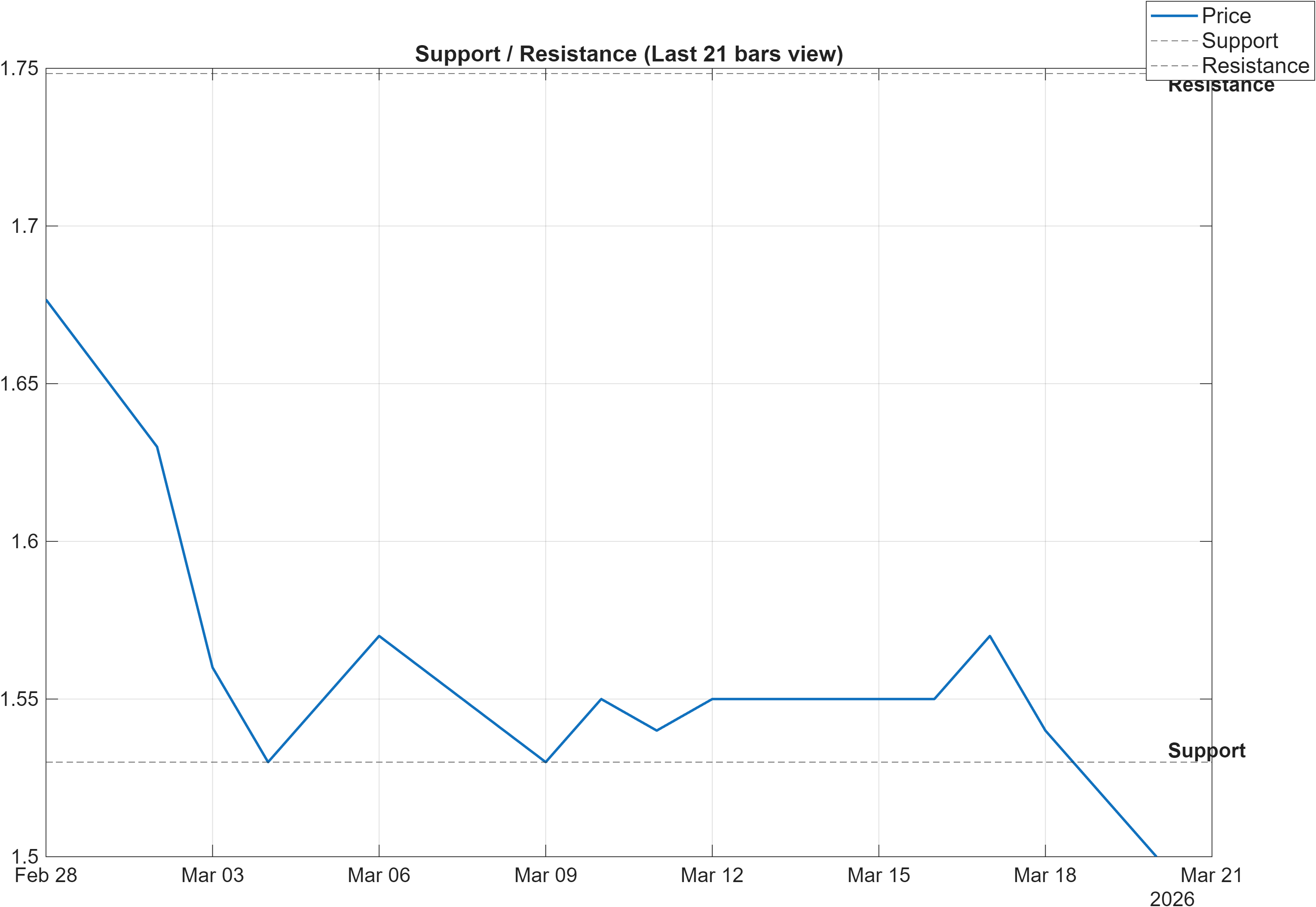 600221 support and resistance levels chart