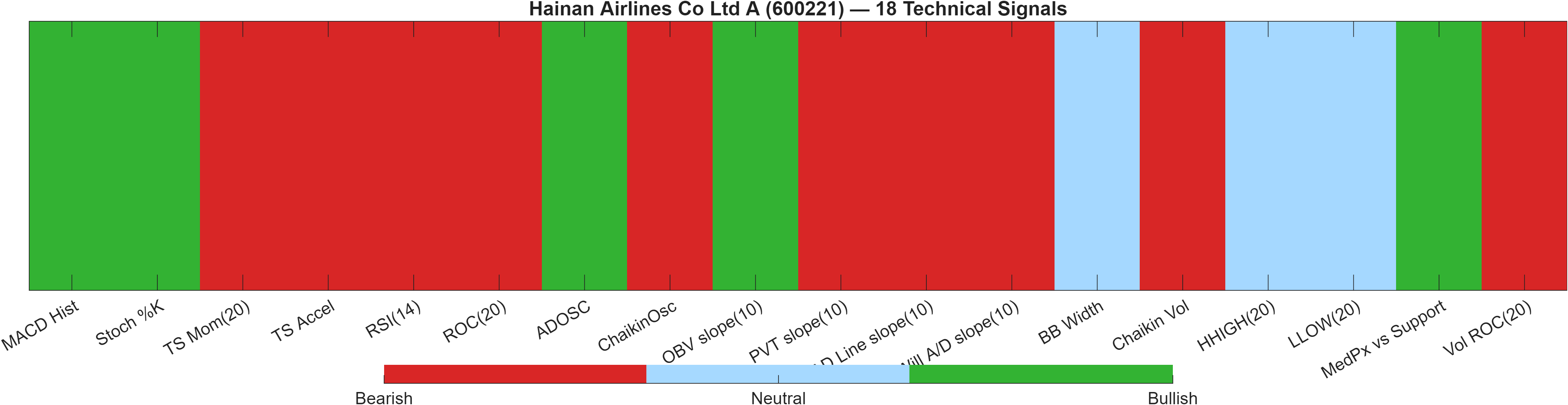 600221 18 technical signals heatmap dashboard