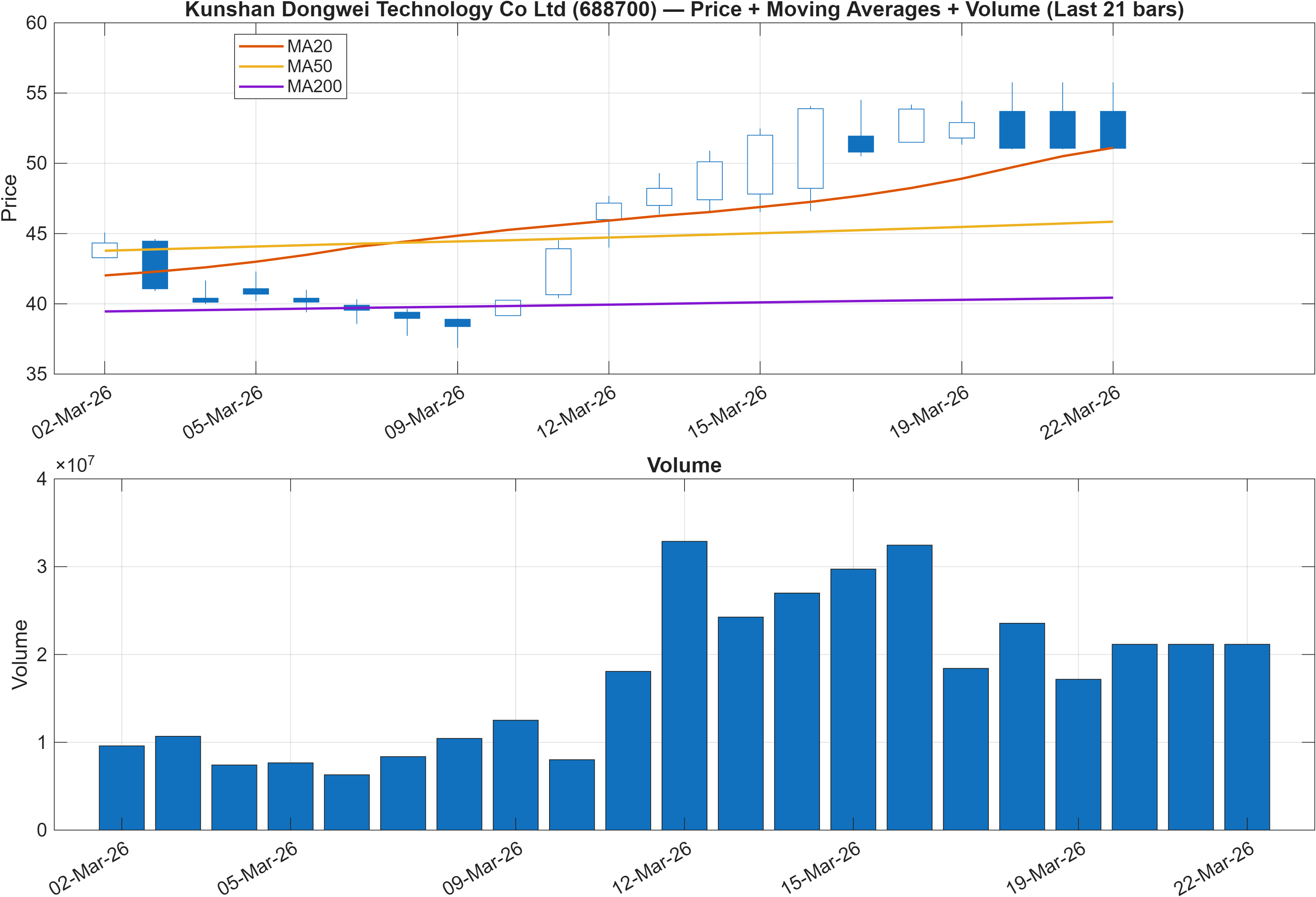 688700 price chart with moving averages