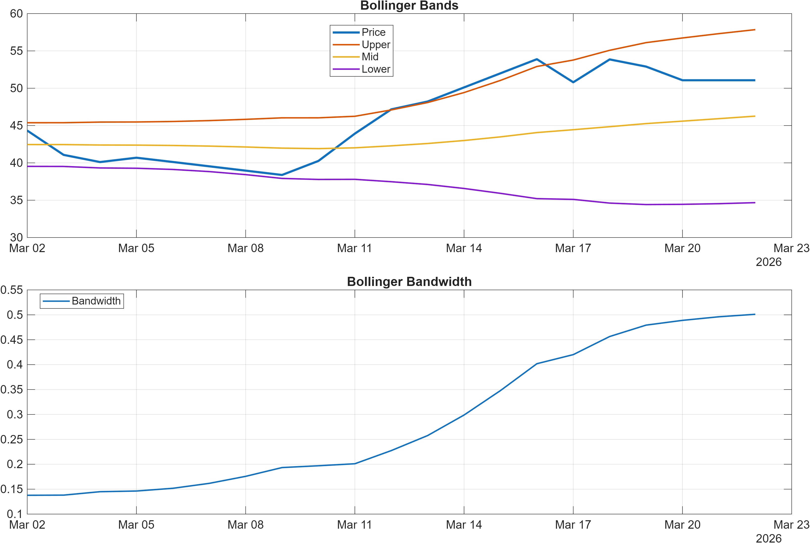 688700 Bollinger Bands and bandwidth chart