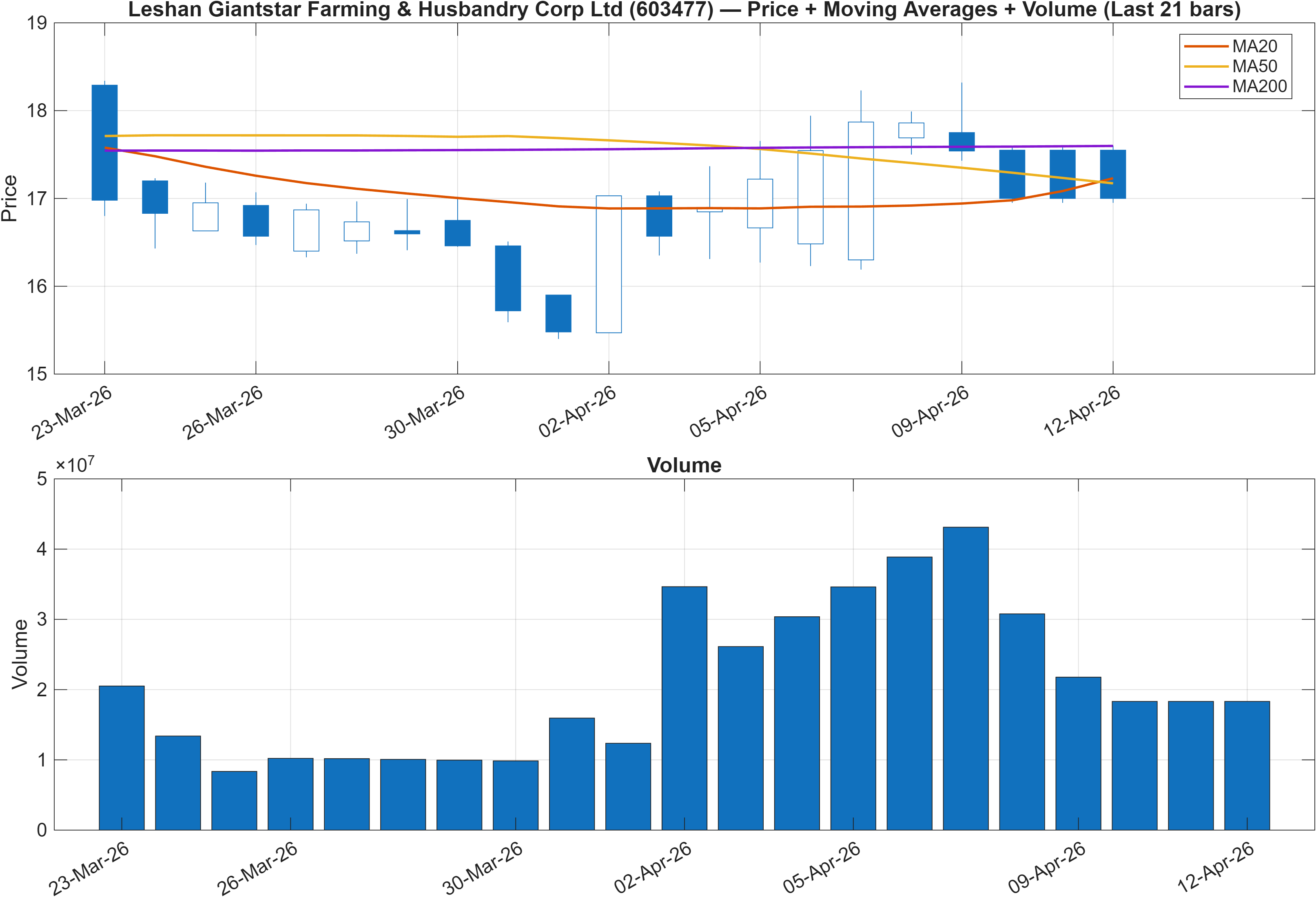 603477 price chart with moving averages