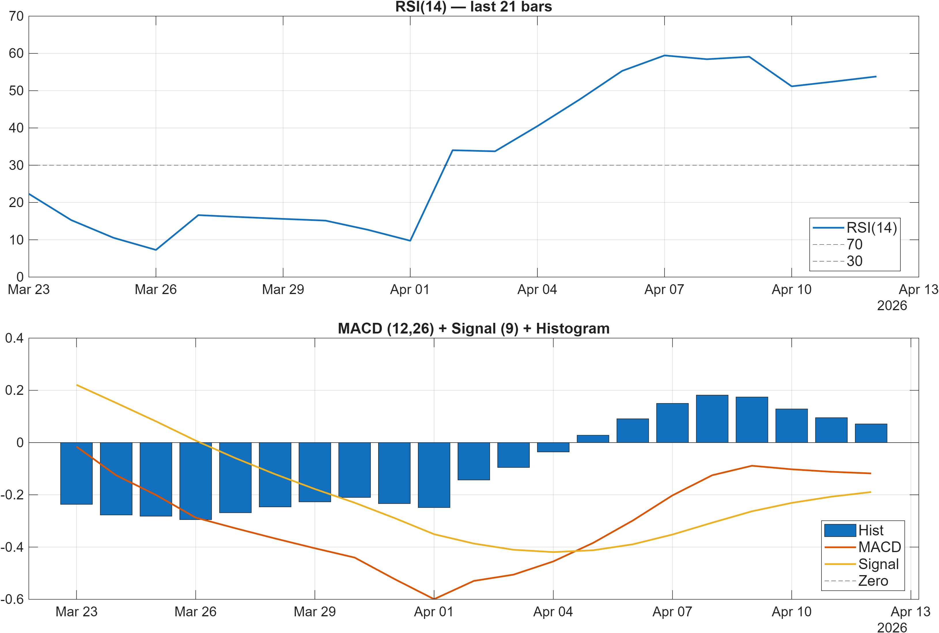 603477 RSI and MACD indicator chart