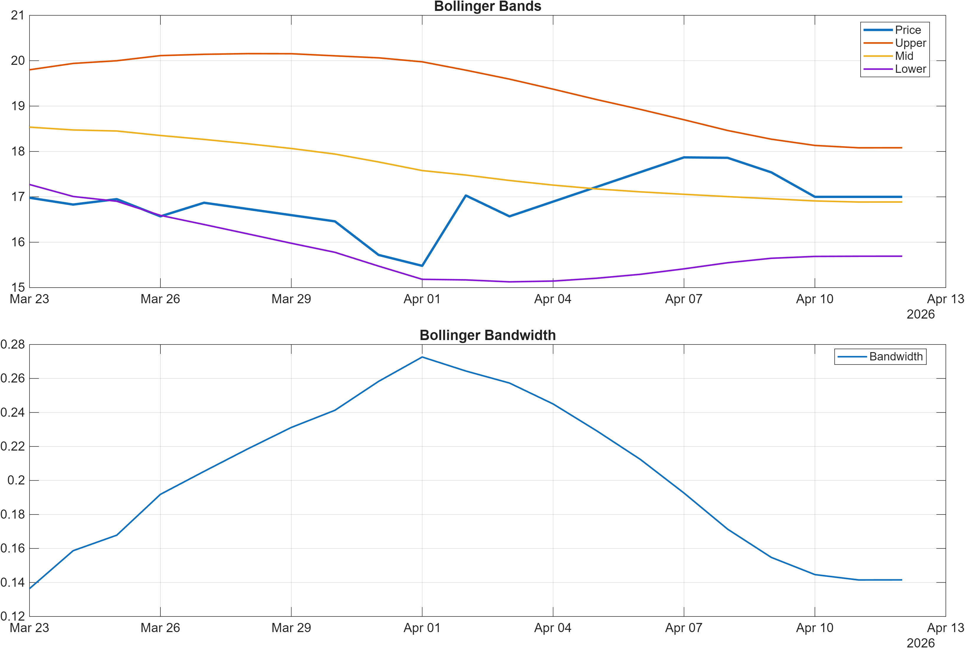603477 Bollinger Bands and bandwidth chart