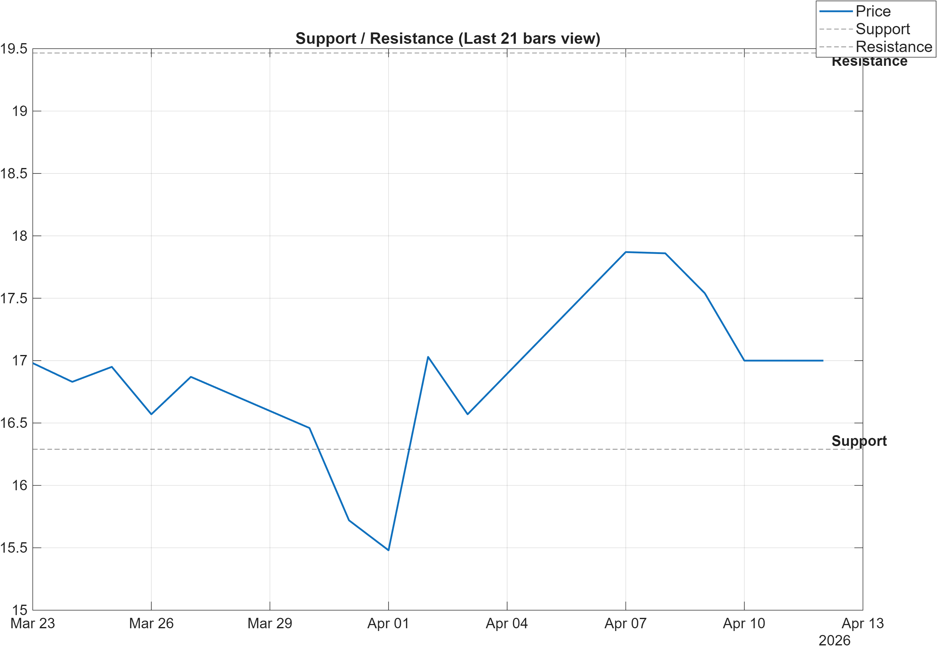 603477 support and resistance levels chart