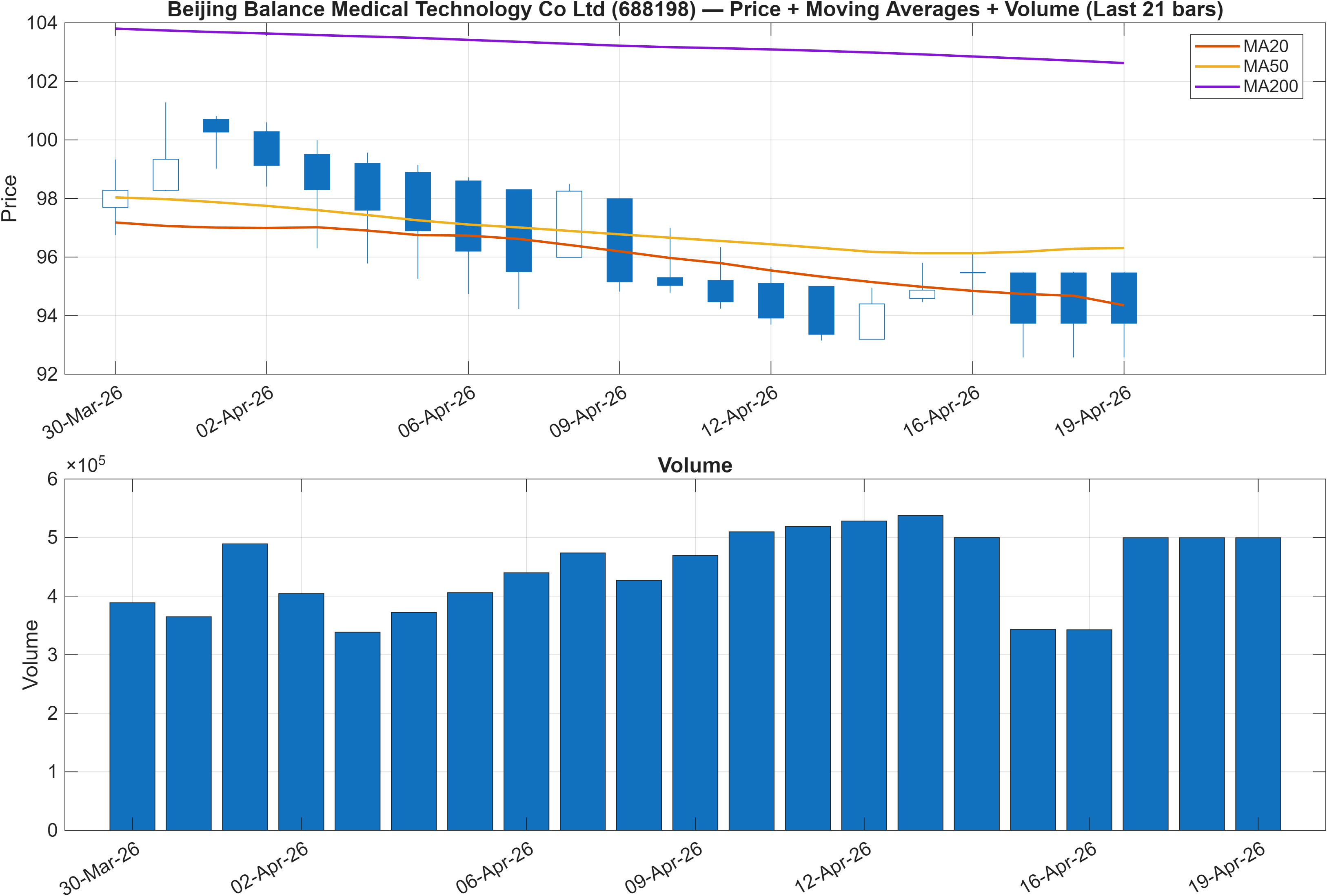 688198 price chart with moving averages