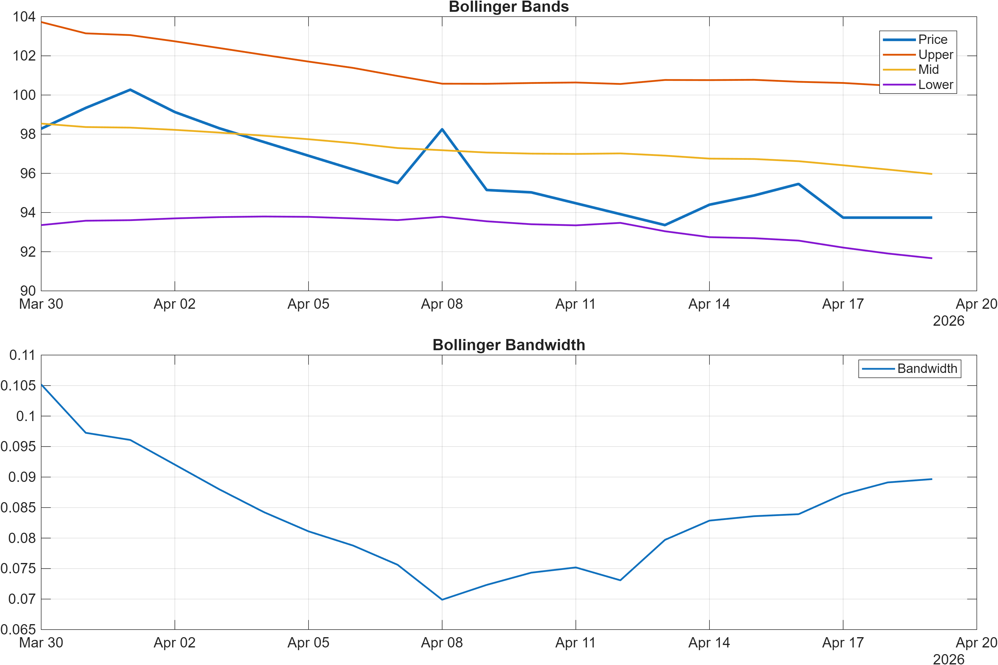 688198 Bollinger Bands and bandwidth chart