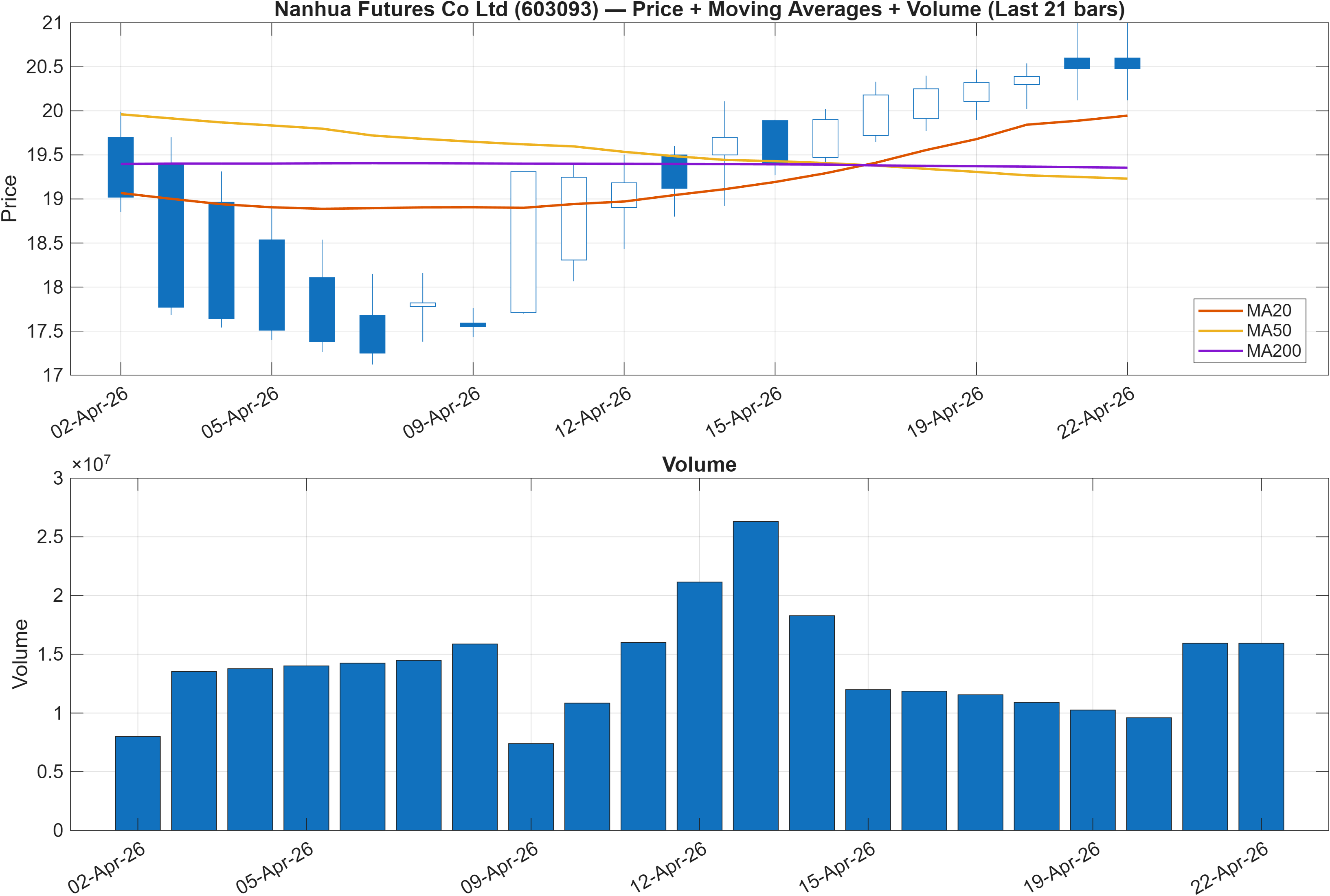 603093 price chart with moving averages