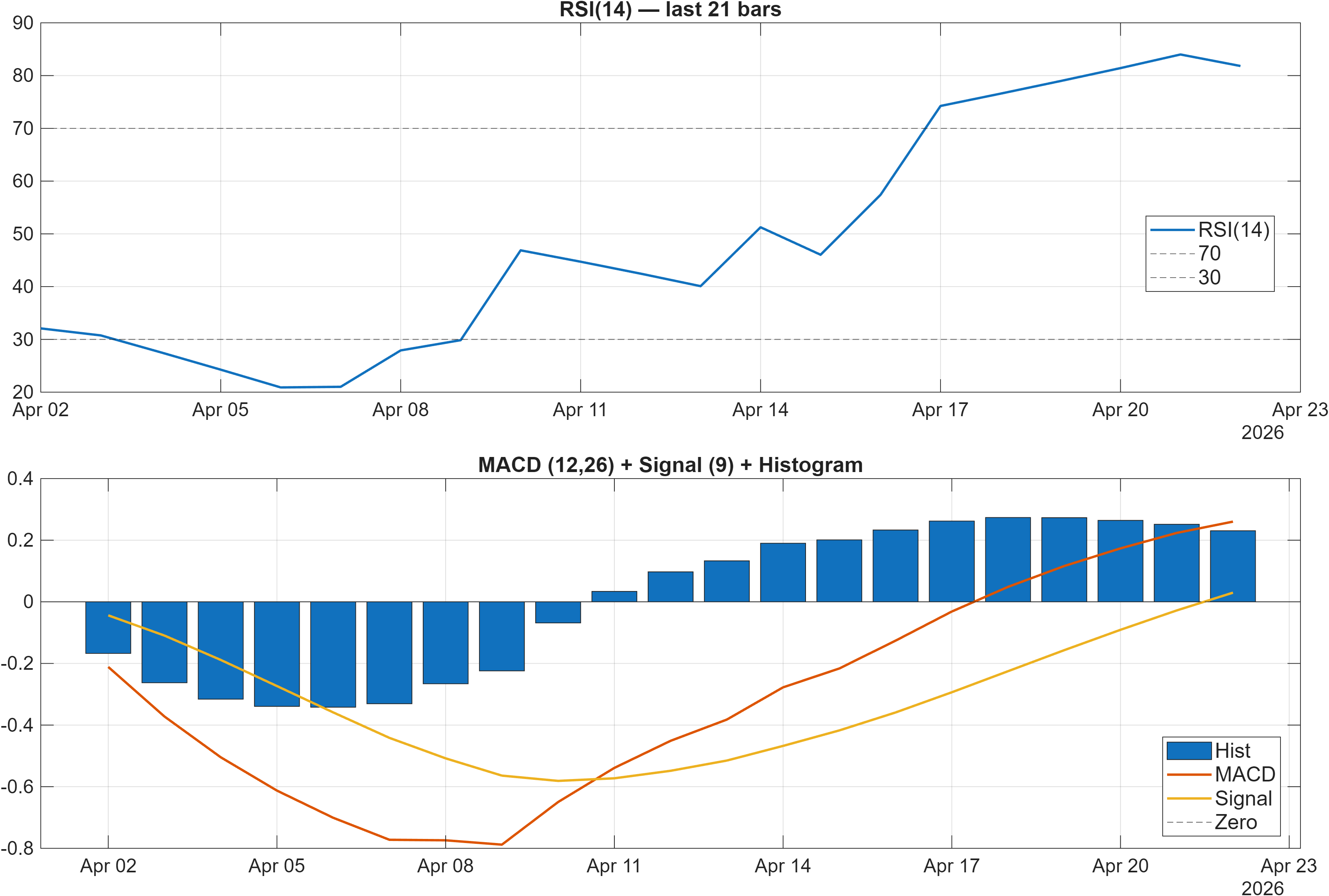 603093 RSI and MACD indicator chart