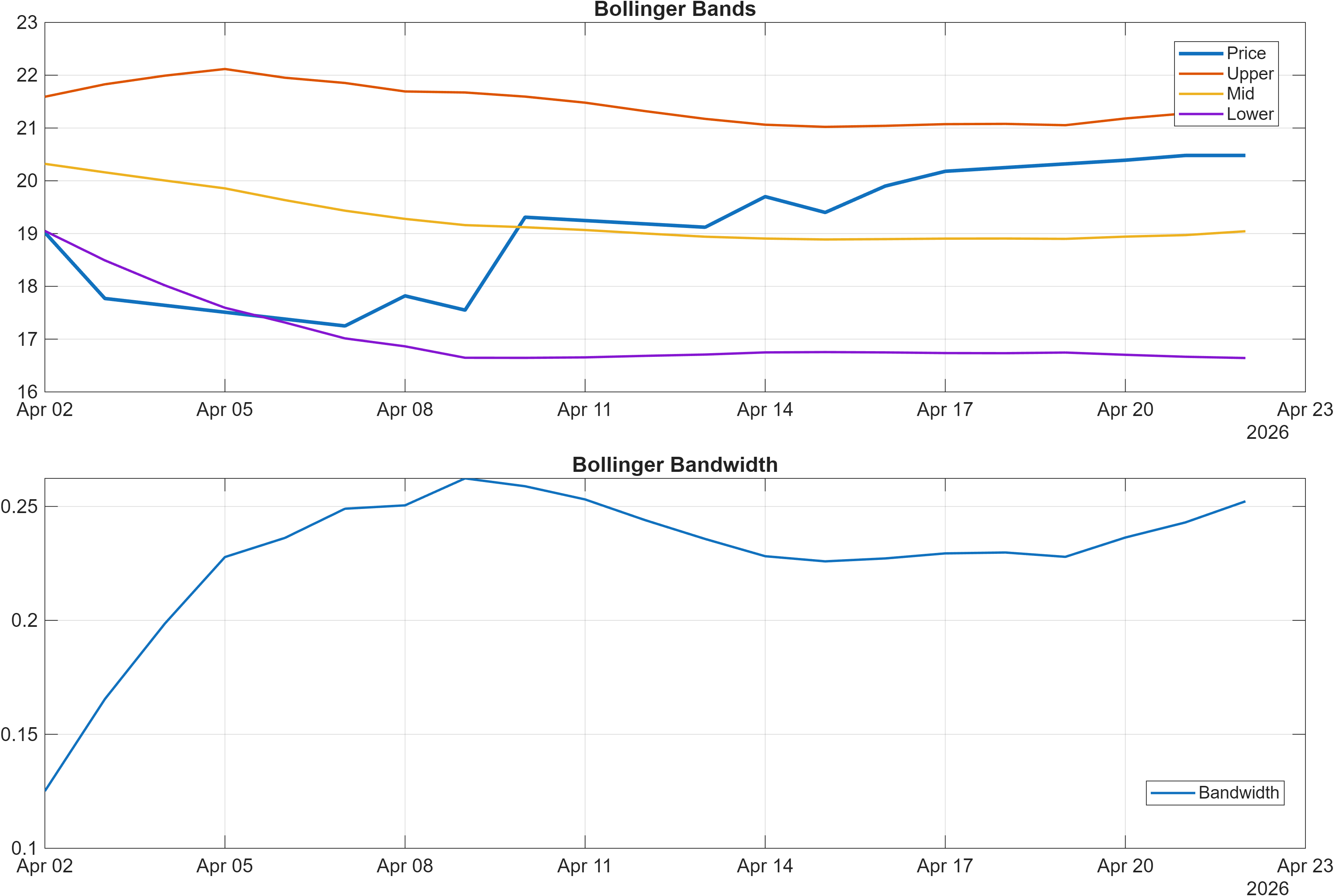 603093 Bollinger Bands and bandwidth chart