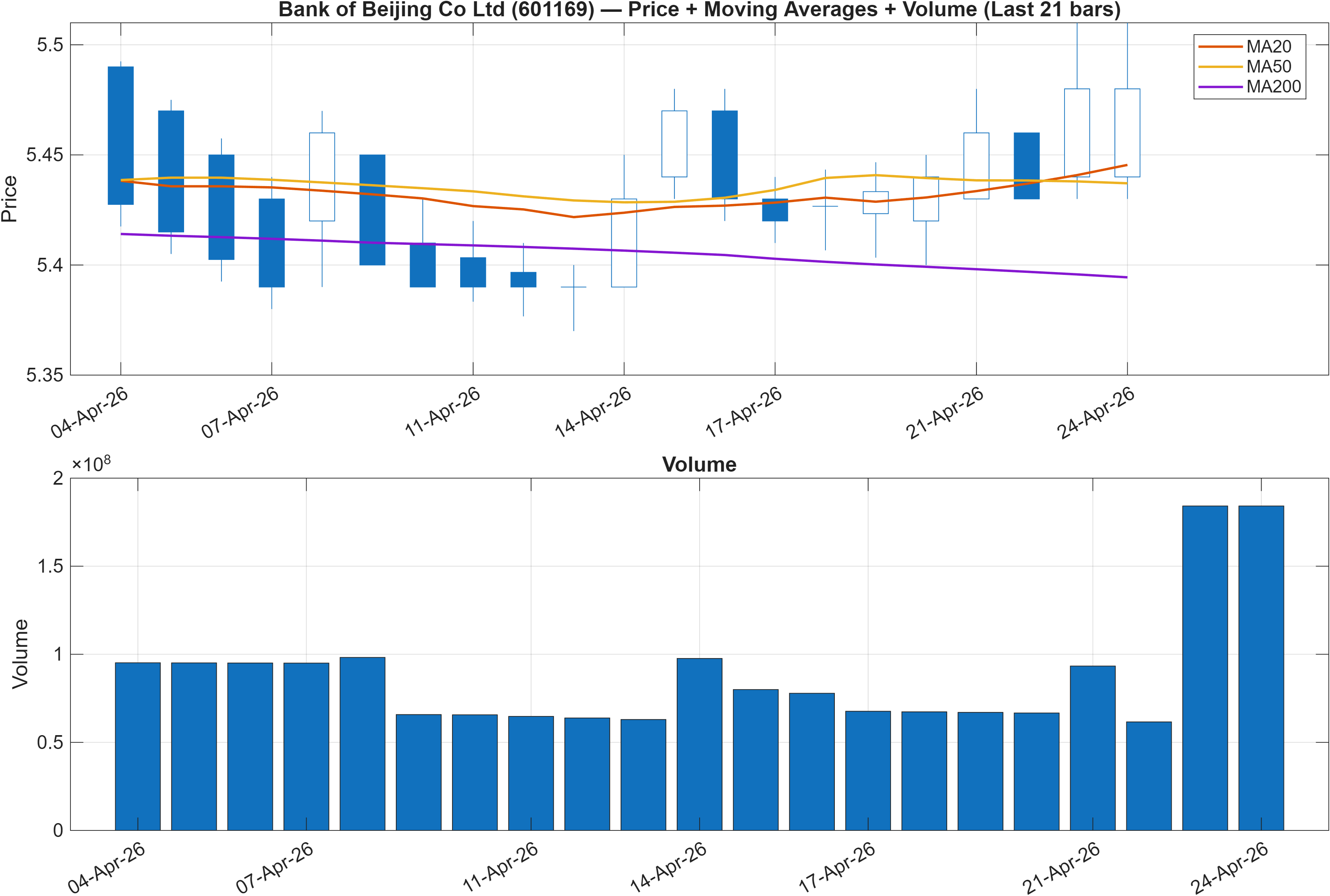601169 price chart with moving averages