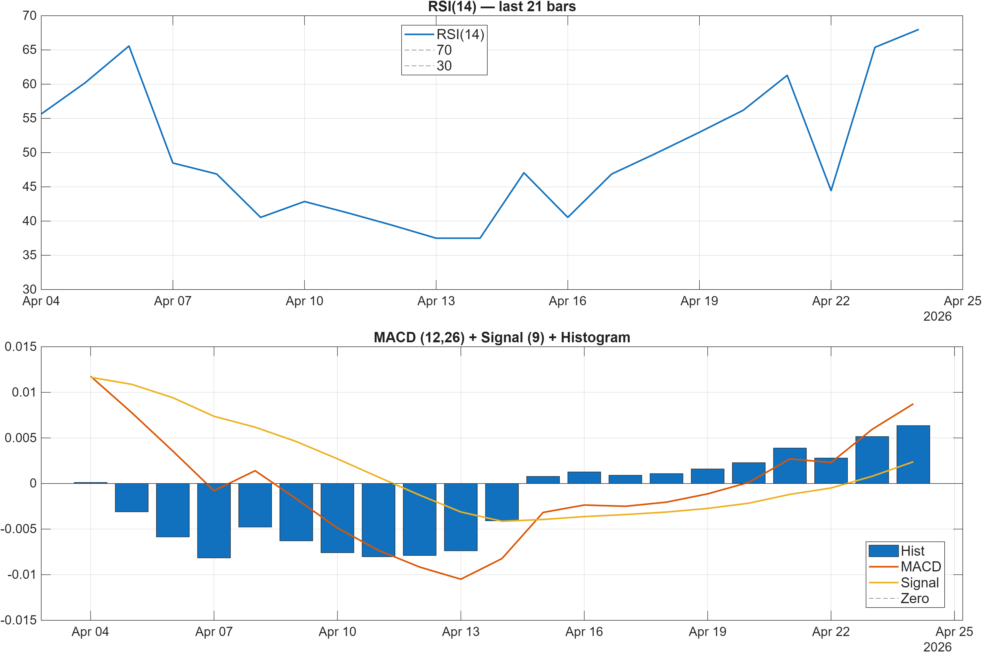 601169 RSI and MACD indicator chart