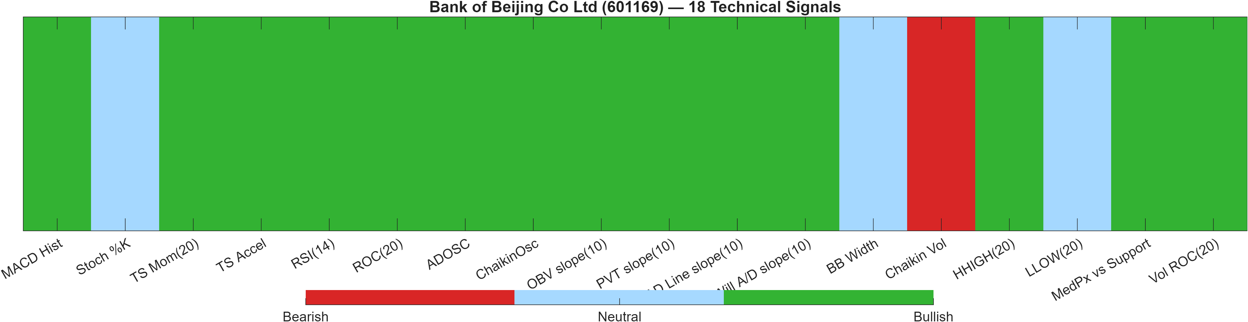 601169 18 technical signals heatmap dashboard