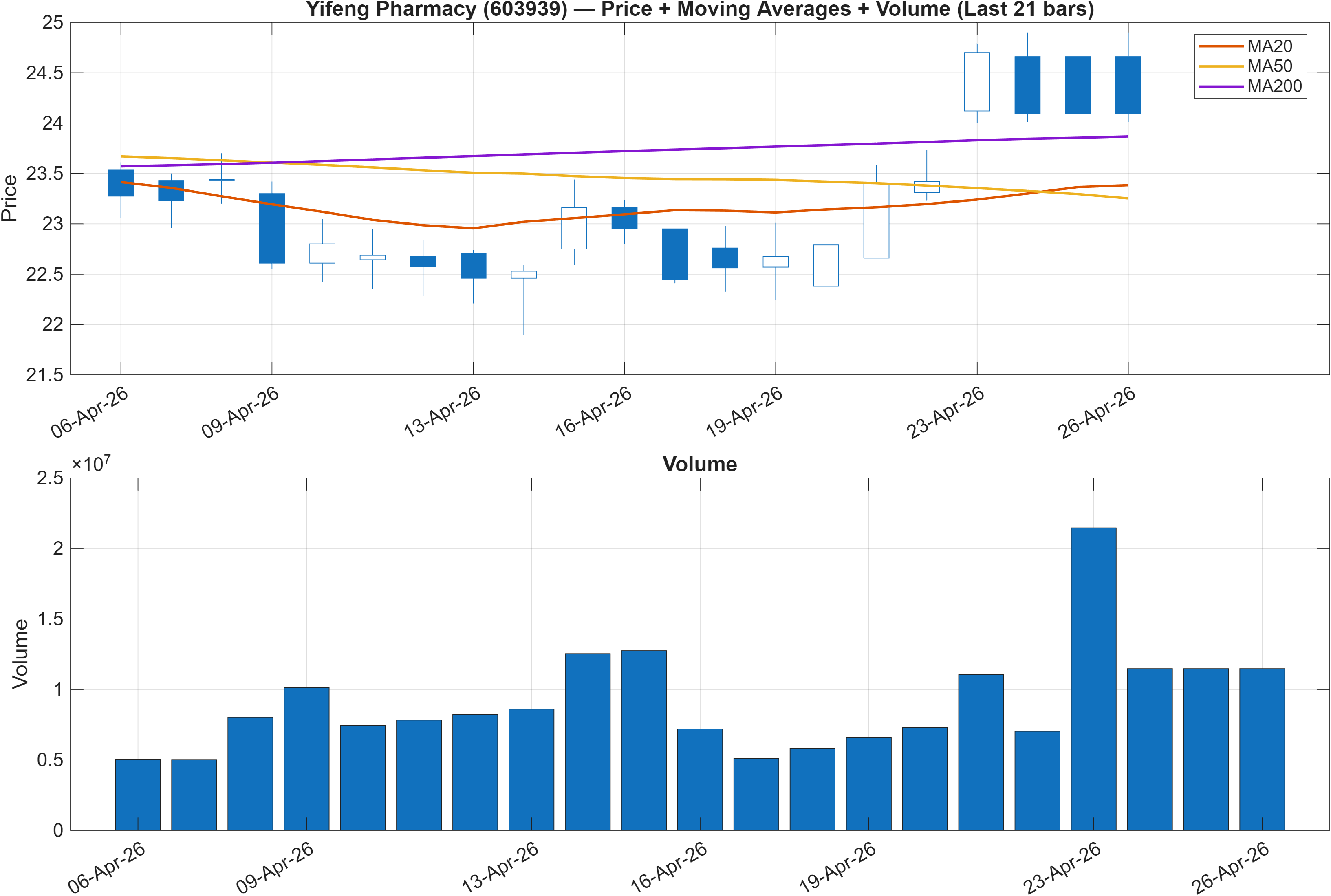 603939 price chart with moving averages