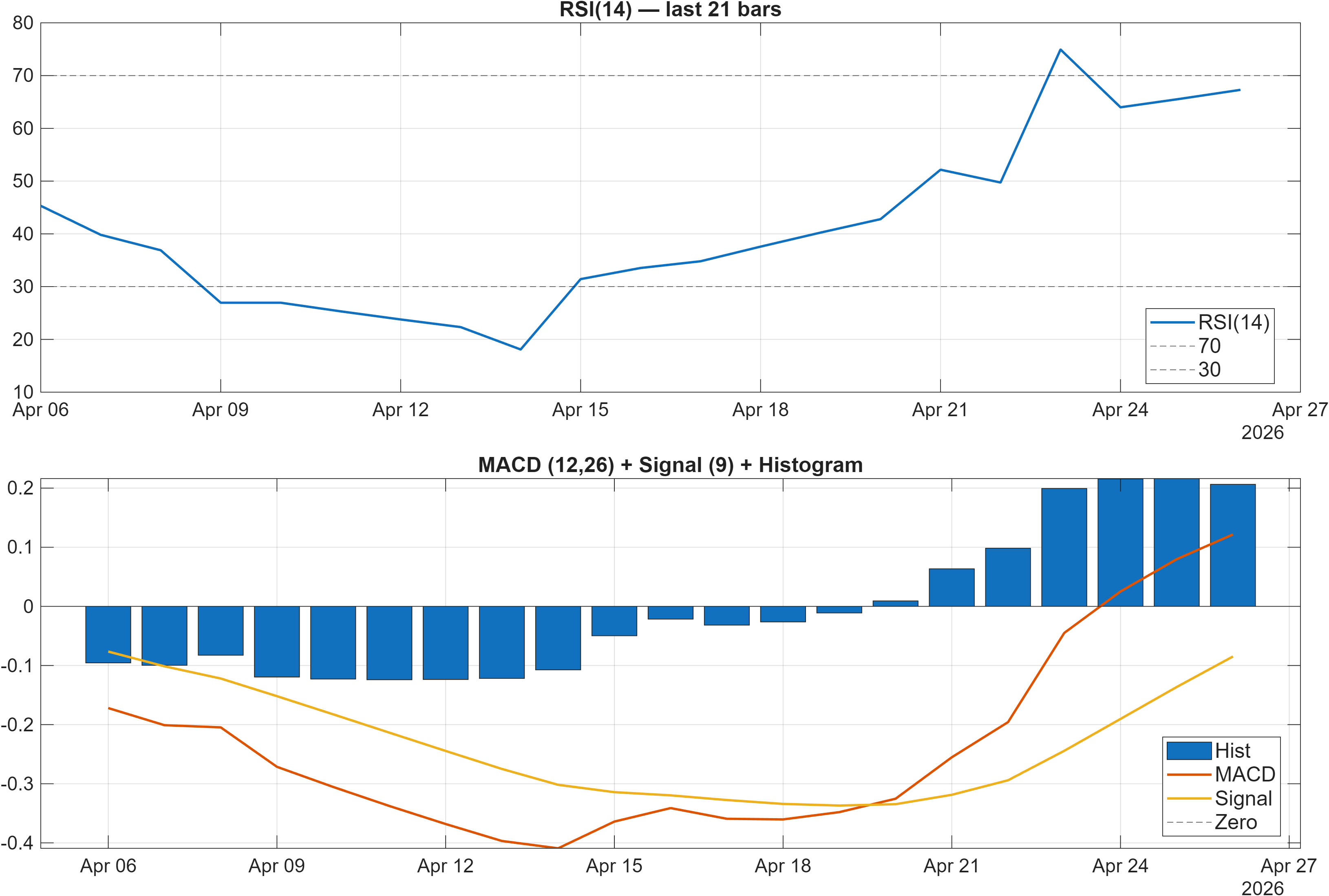 603939 RSI and MACD indicator chart