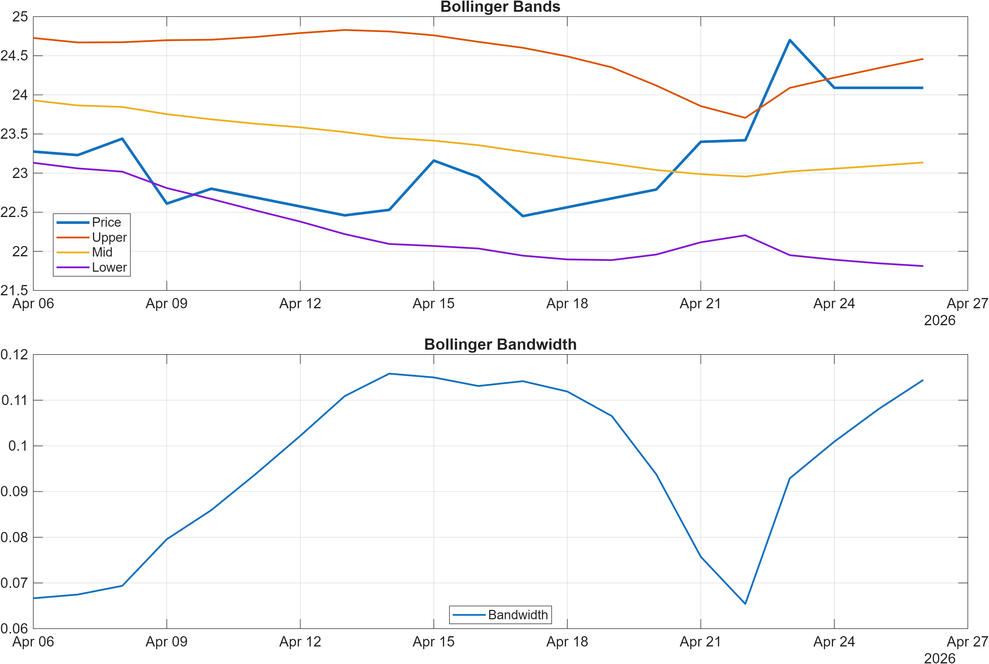 603939 Bollinger Bands and bandwidth chart