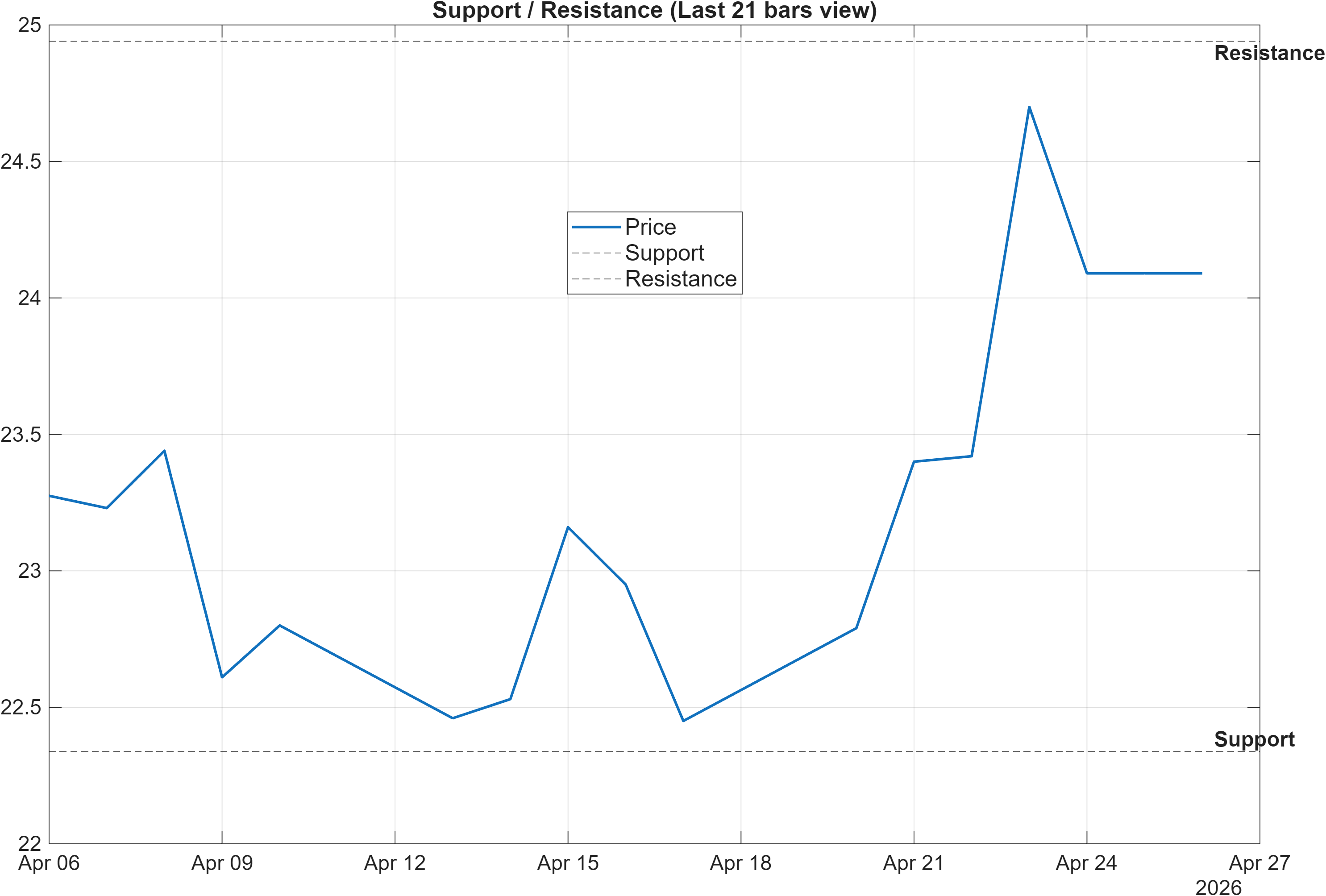 603939 support and resistance levels chart