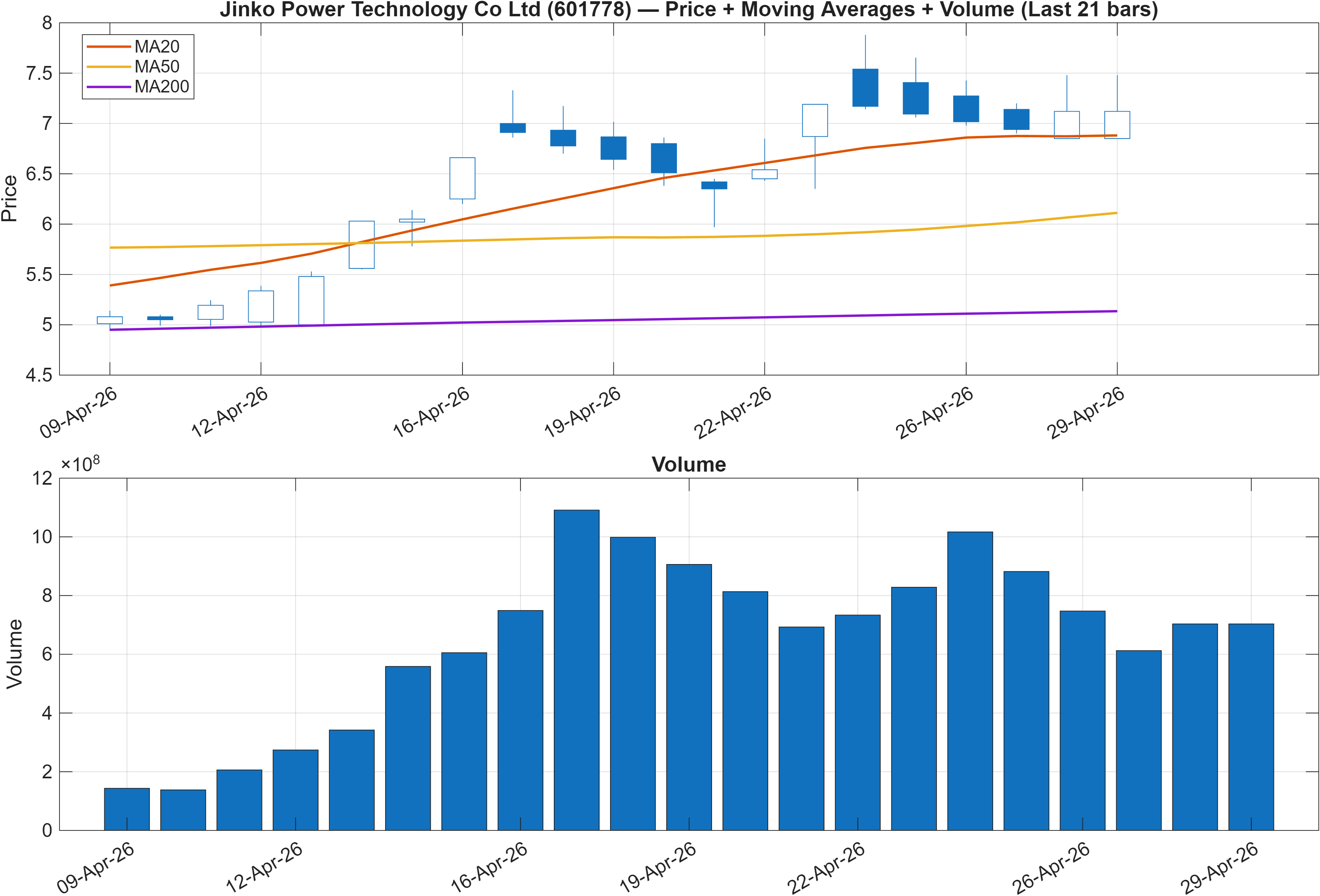601778 price chart with moving averages