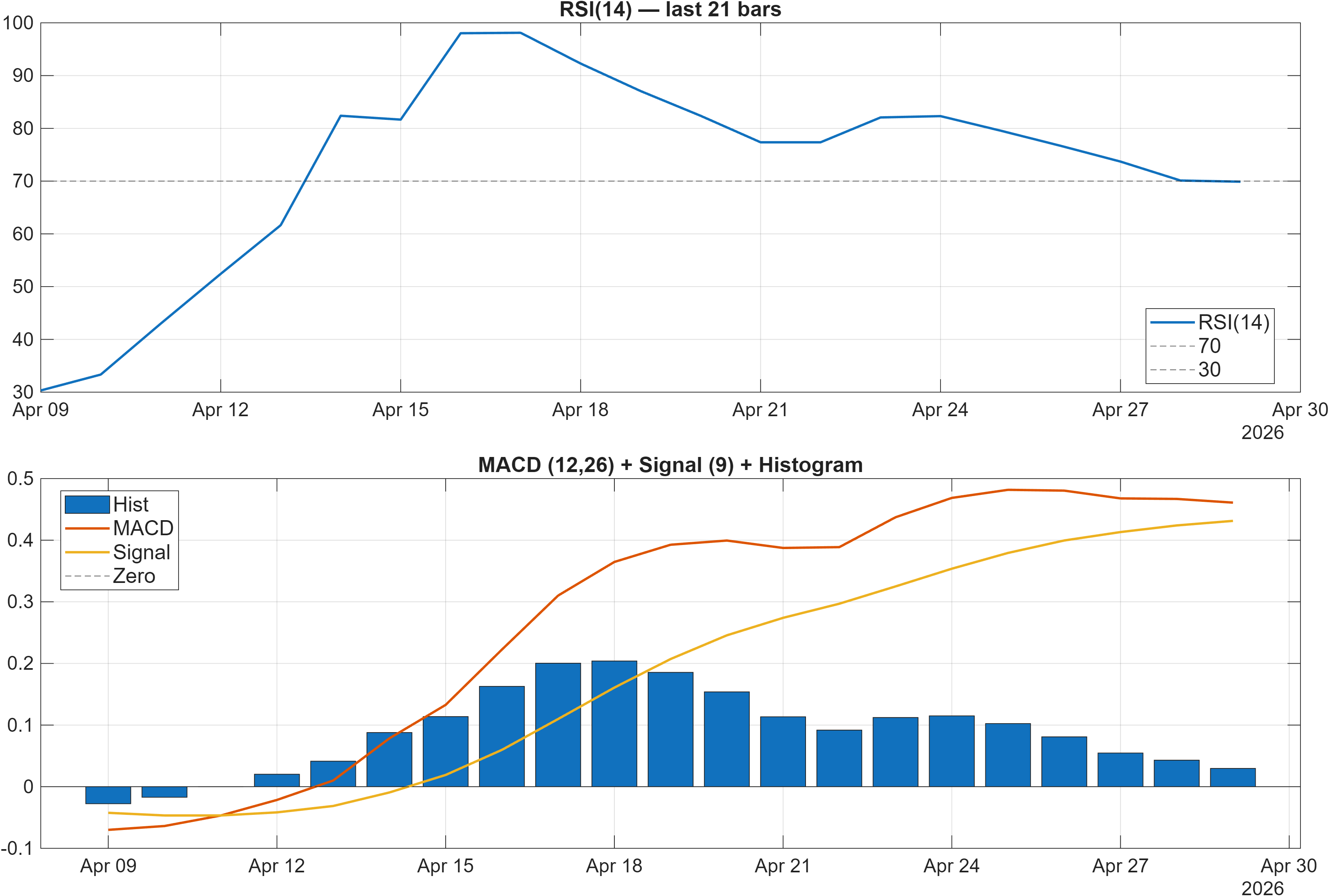 601778 RSI and MACD indicator chart