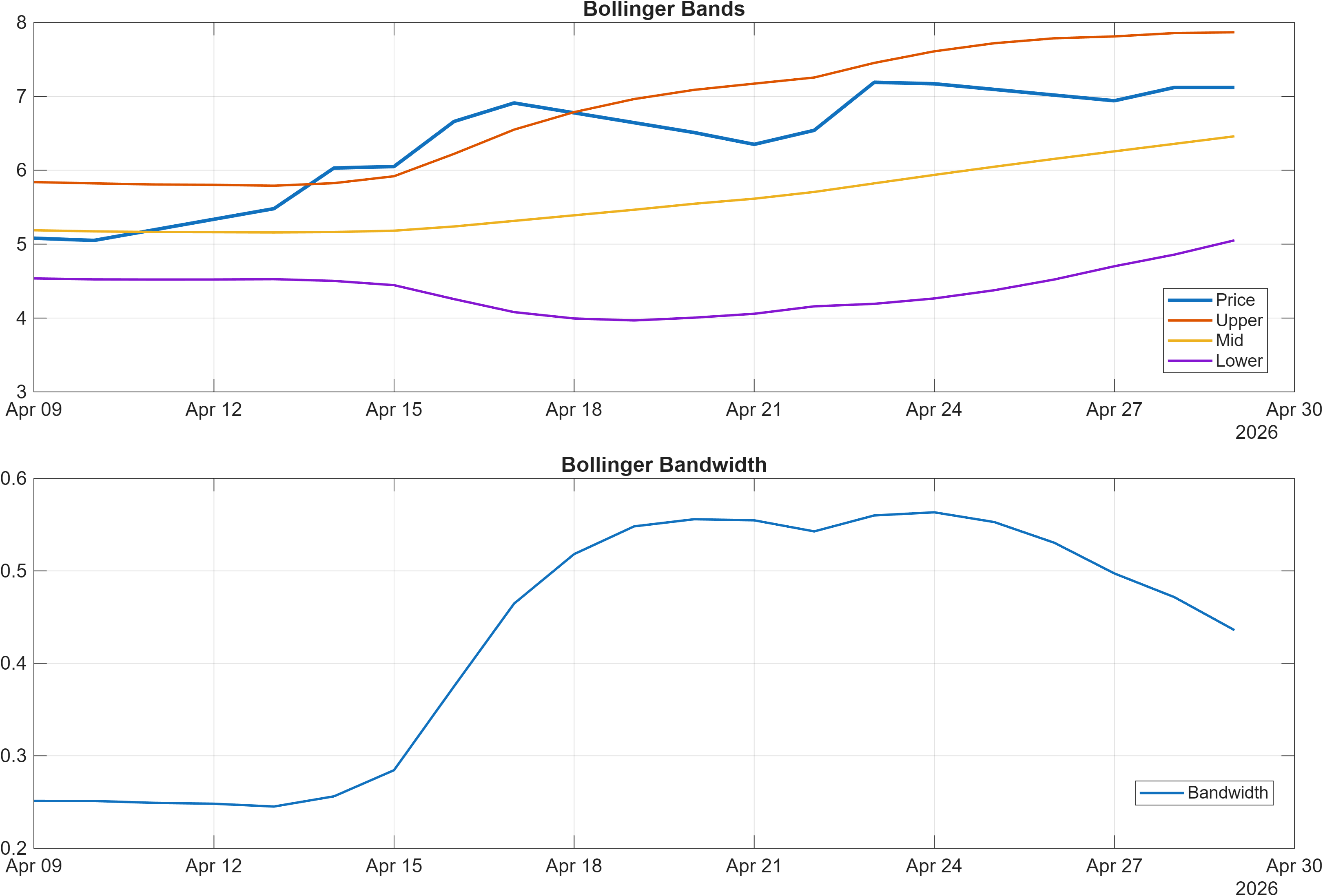 601778 Bollinger Bands and bandwidth chart