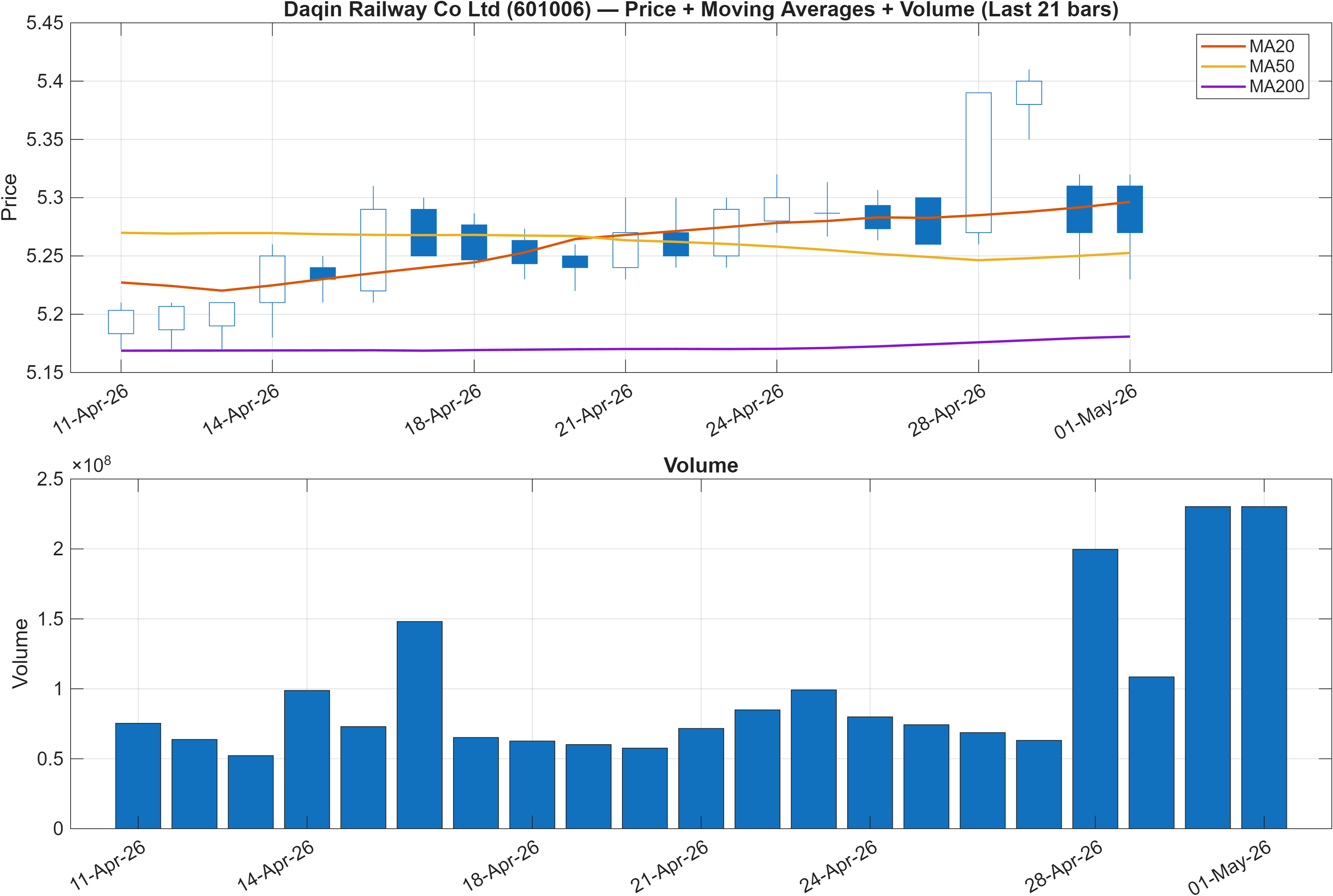 601006 price chart with moving averages
