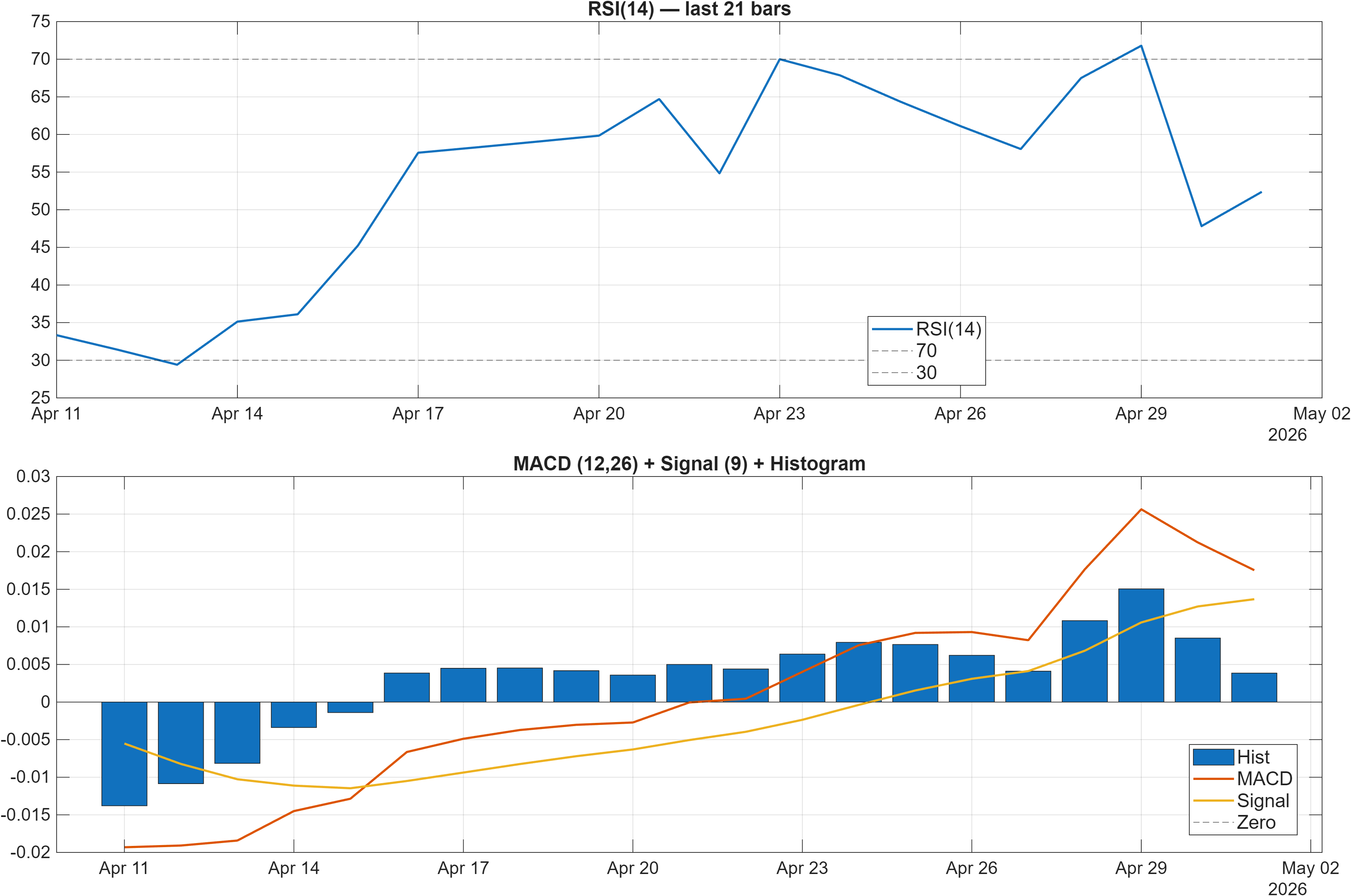 601006 RSI and MACD indicator chart