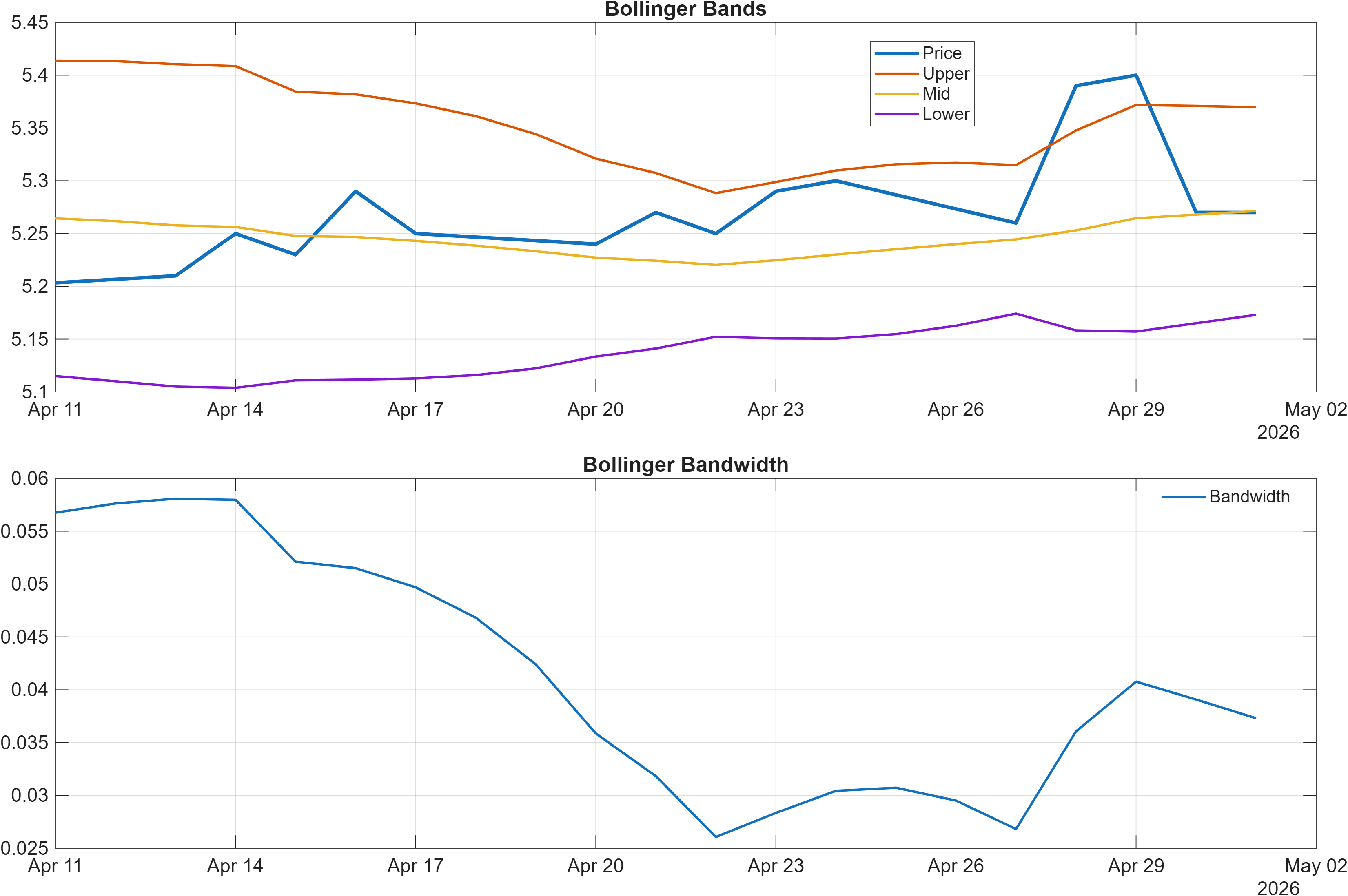 601006 Bollinger Bands and bandwidth chart