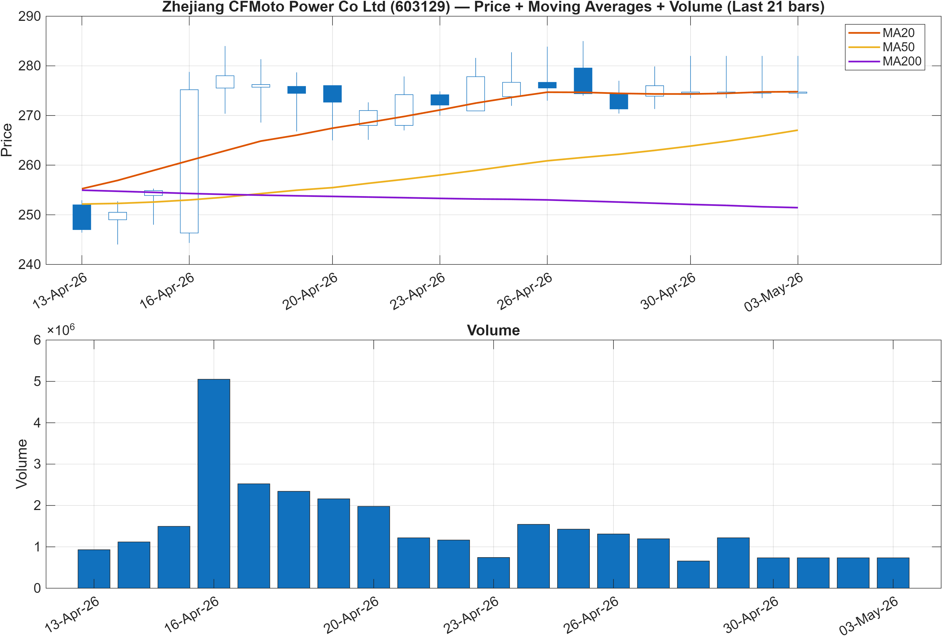 603129 price chart with moving averages