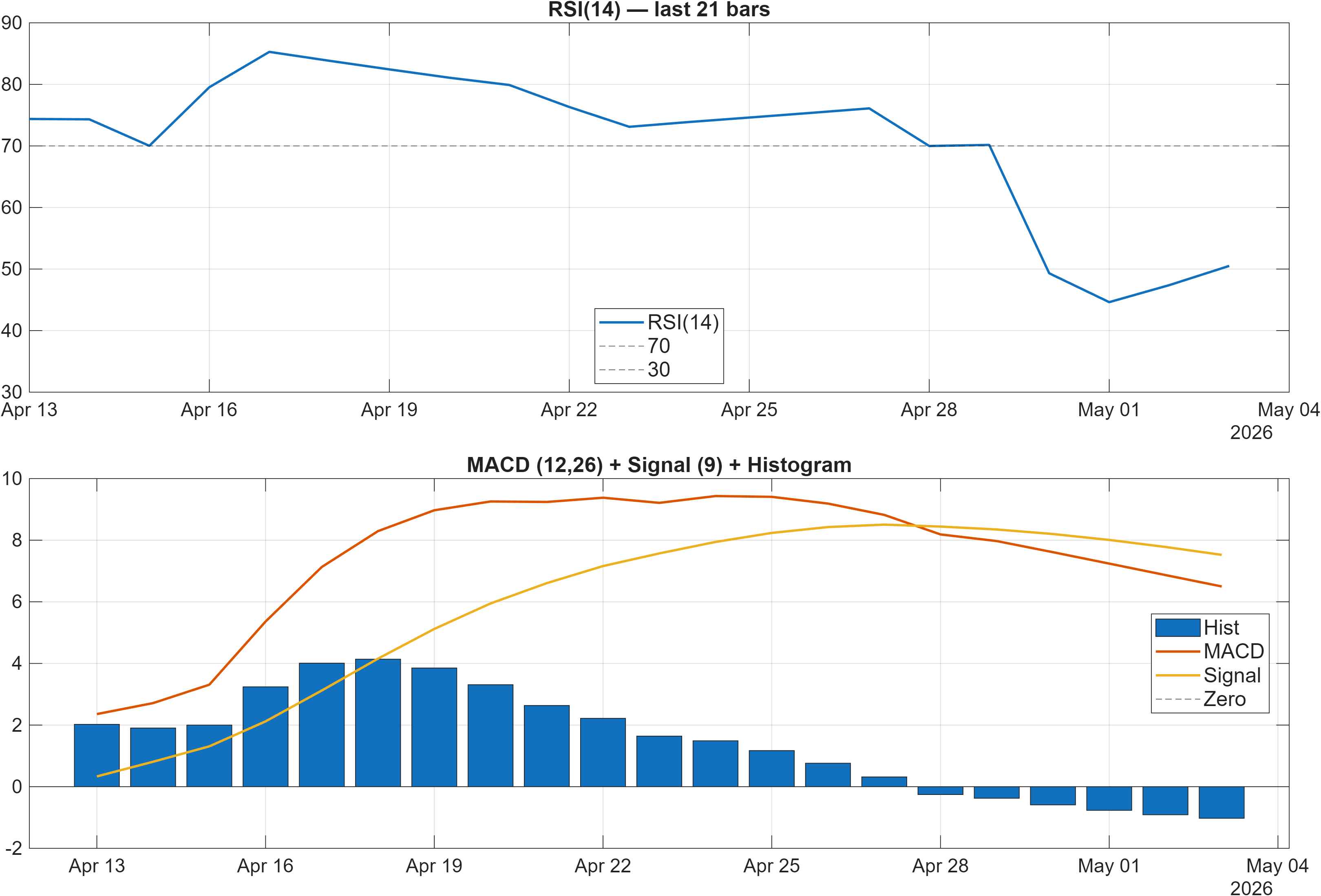 603129 RSI and MACD indicator chart