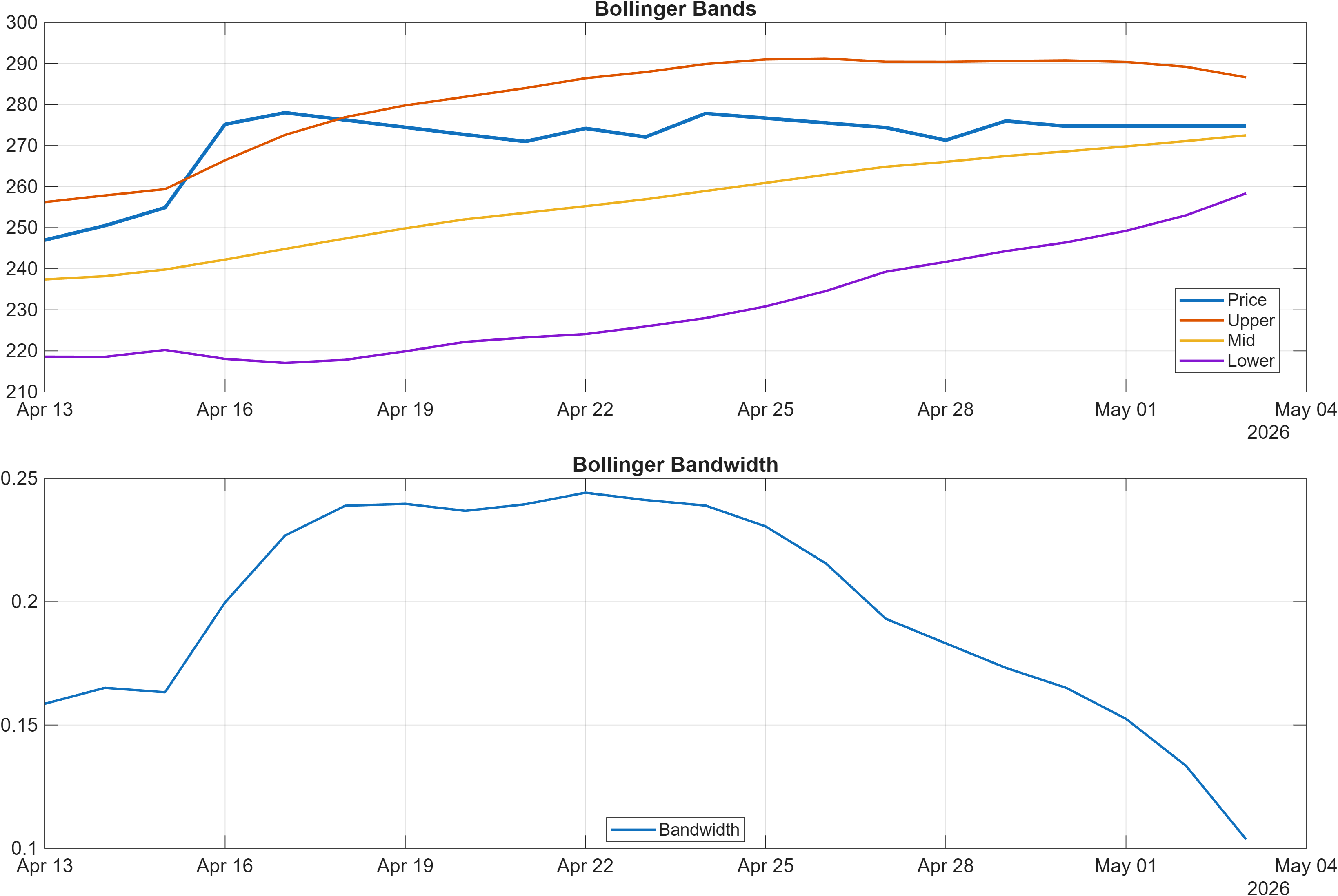 603129 Bollinger Bands and bandwidth chart