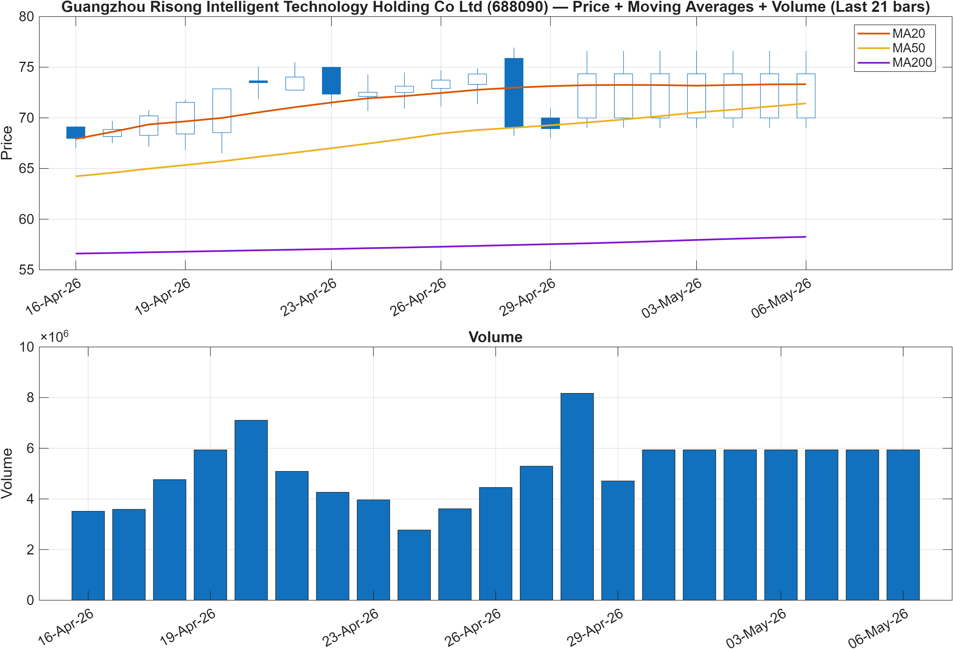 688090 price chart with moving averages