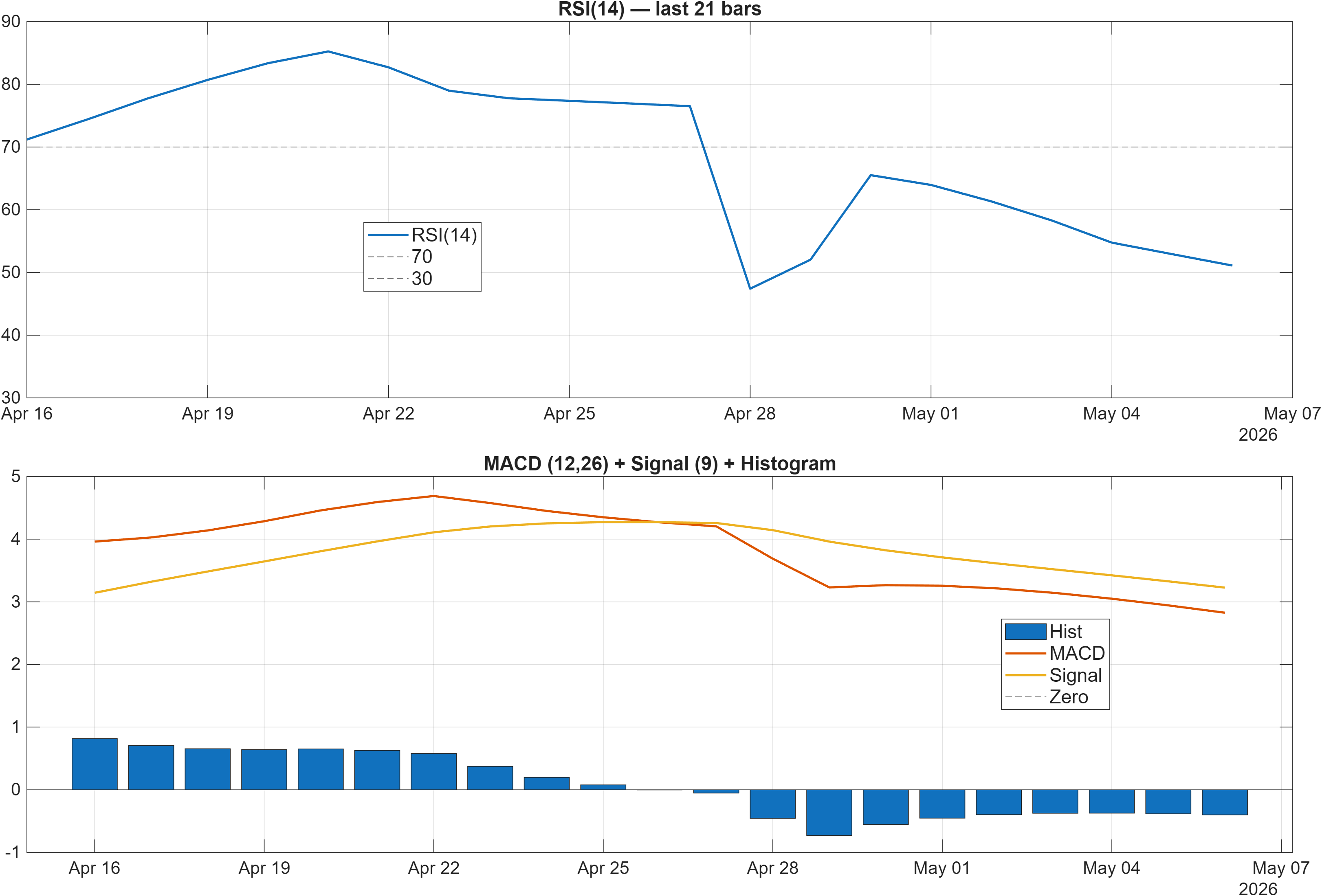 688090 RSI and MACD indicator chart