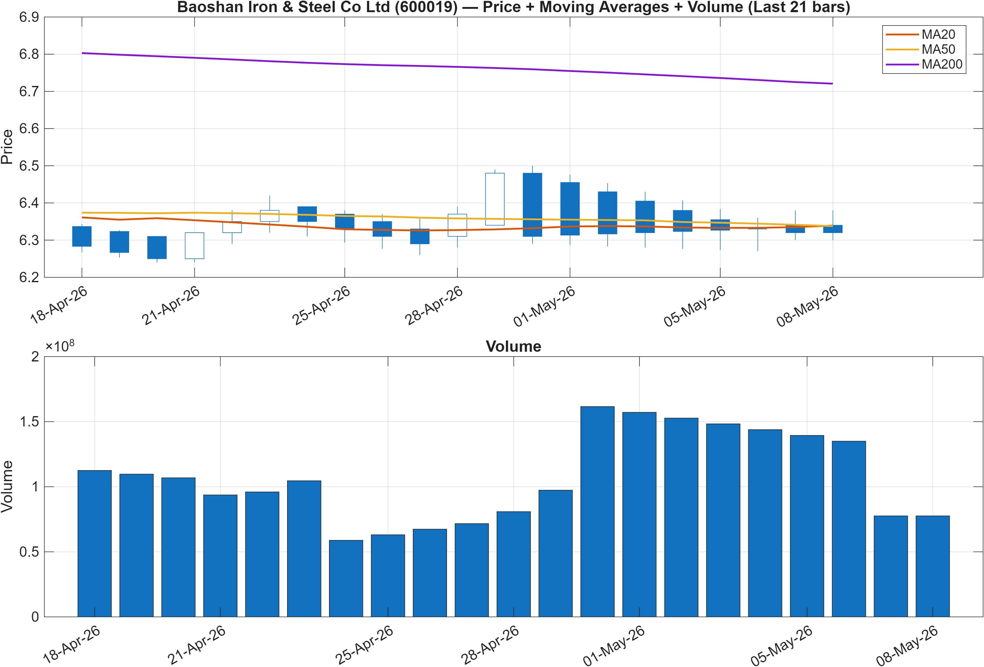 600019 price chart with moving averages
