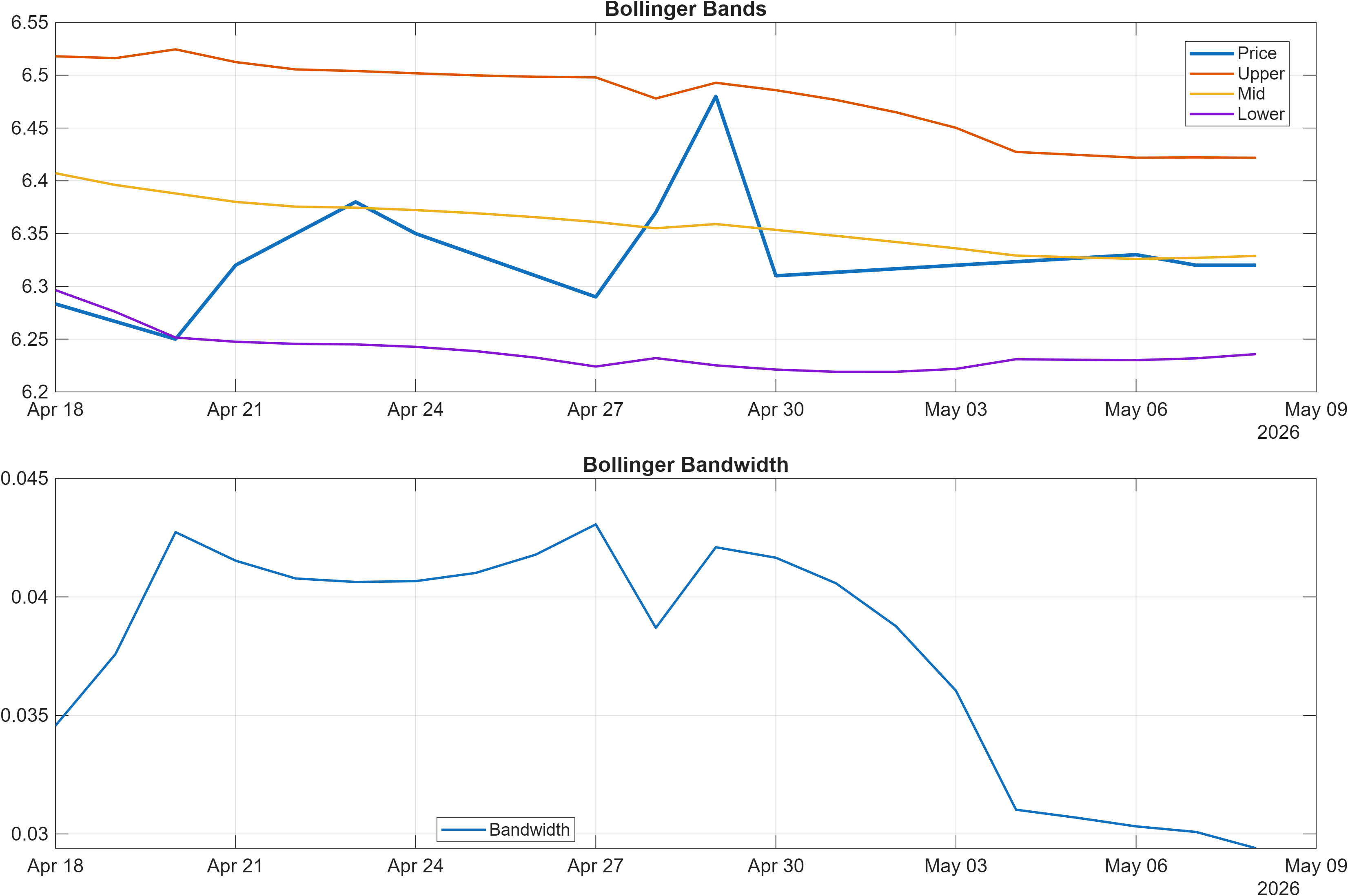 600019 Bollinger Bands and bandwidth chart
