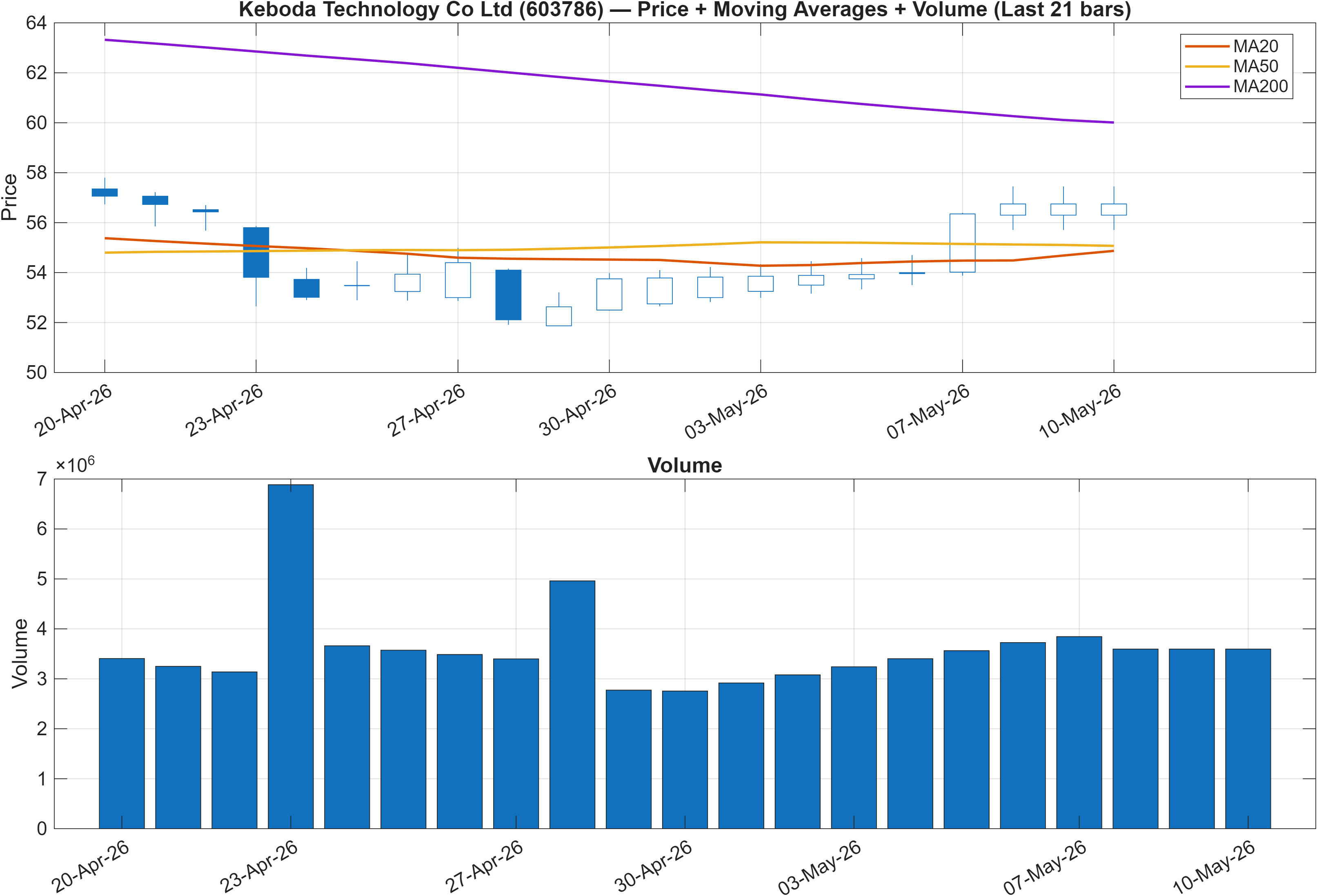 603786 price chart with moving averages