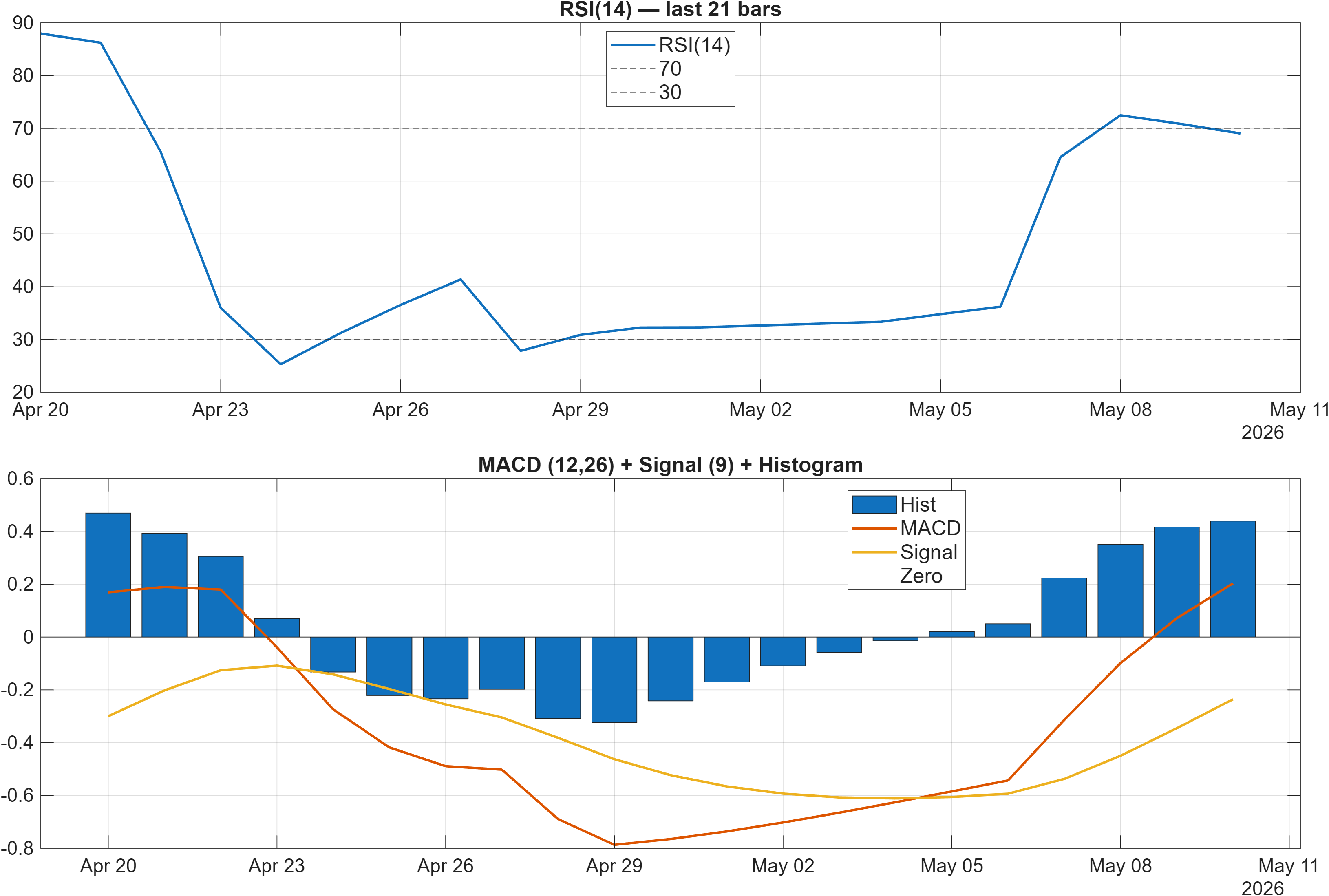 603786 RSI and MACD indicator chart