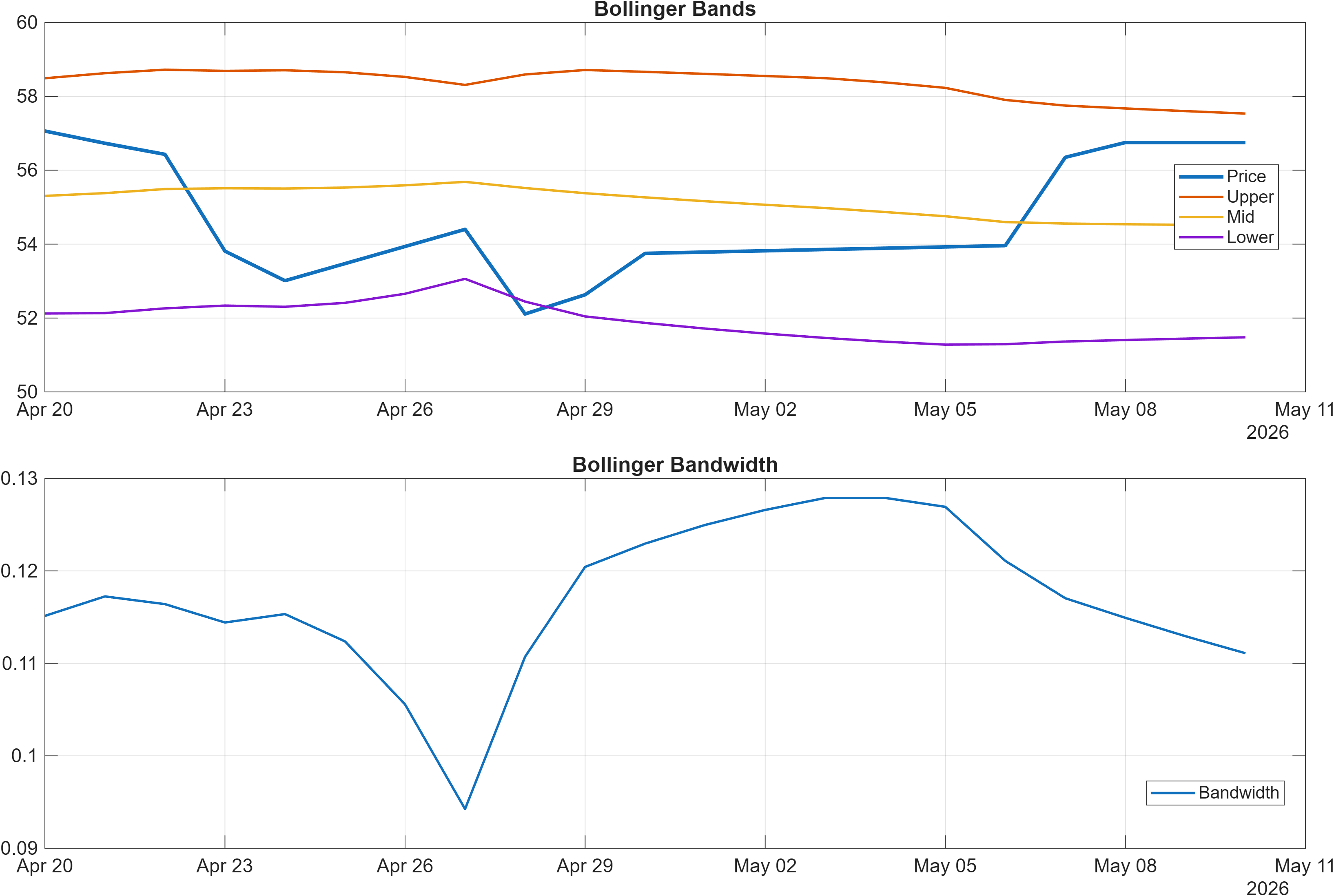 603786 Bollinger Bands and bandwidth chart