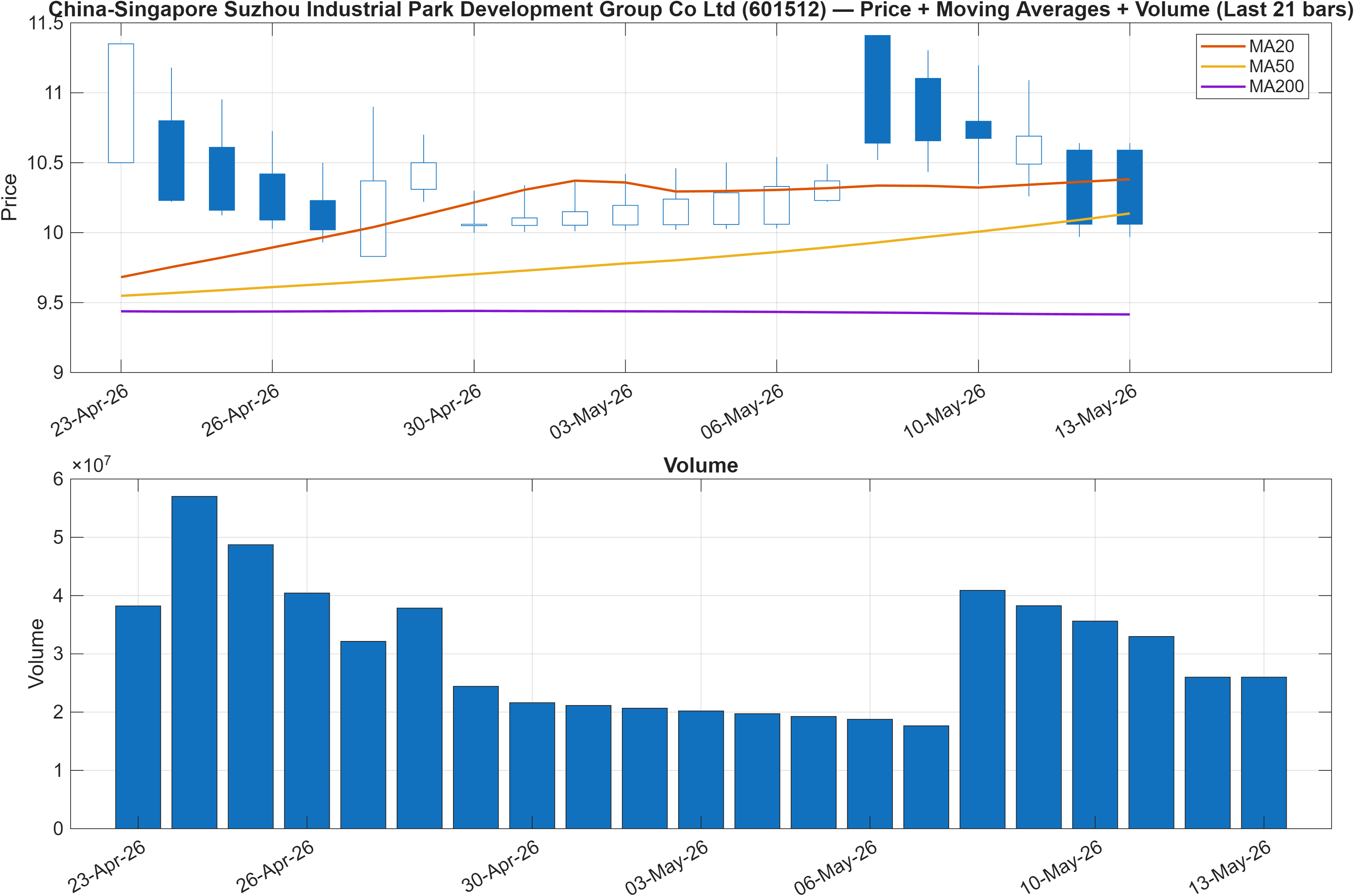 601512 price chart with moving averages