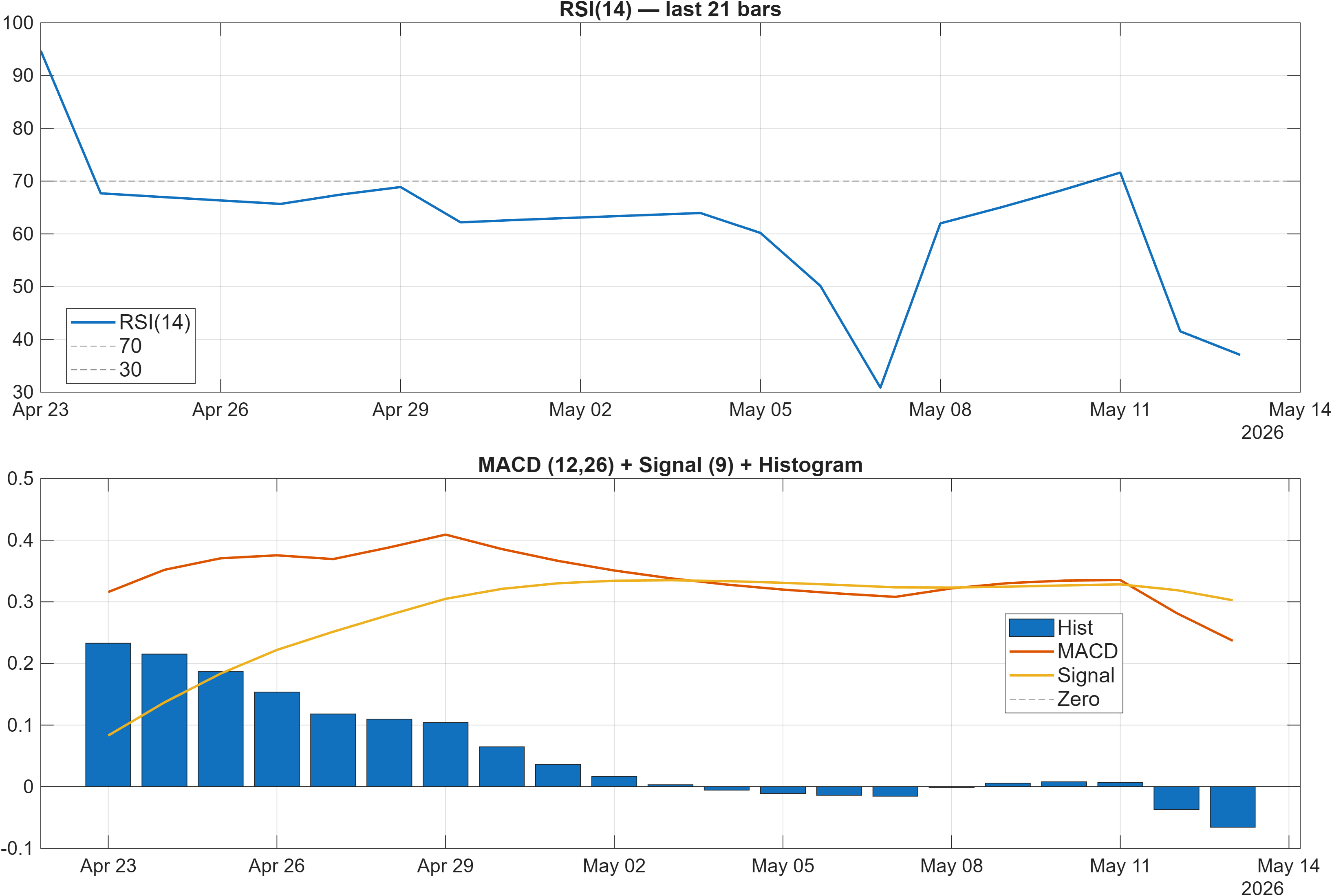 601512 RSI and MACD indicator chart