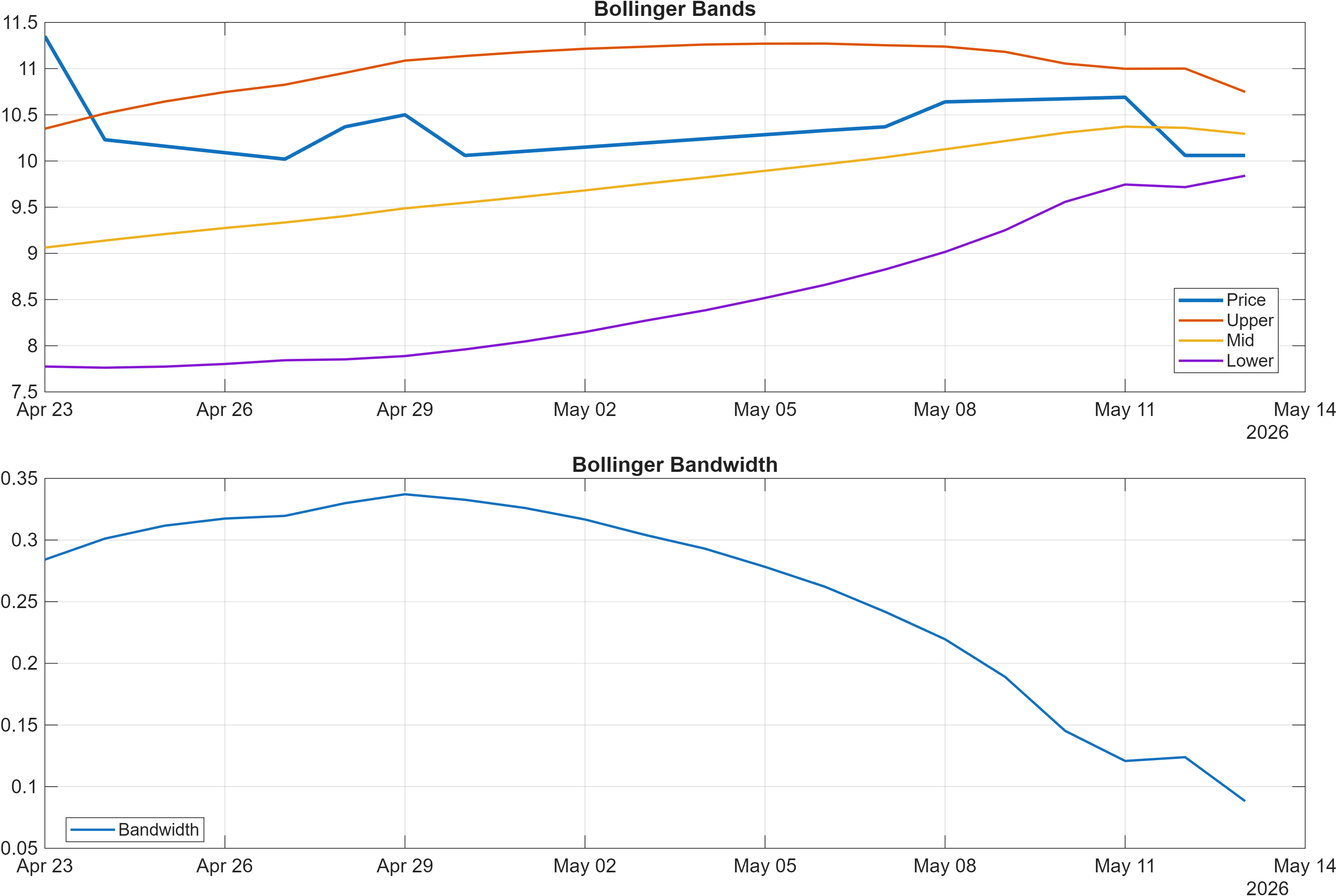 601512 Bollinger Bands and bandwidth chart