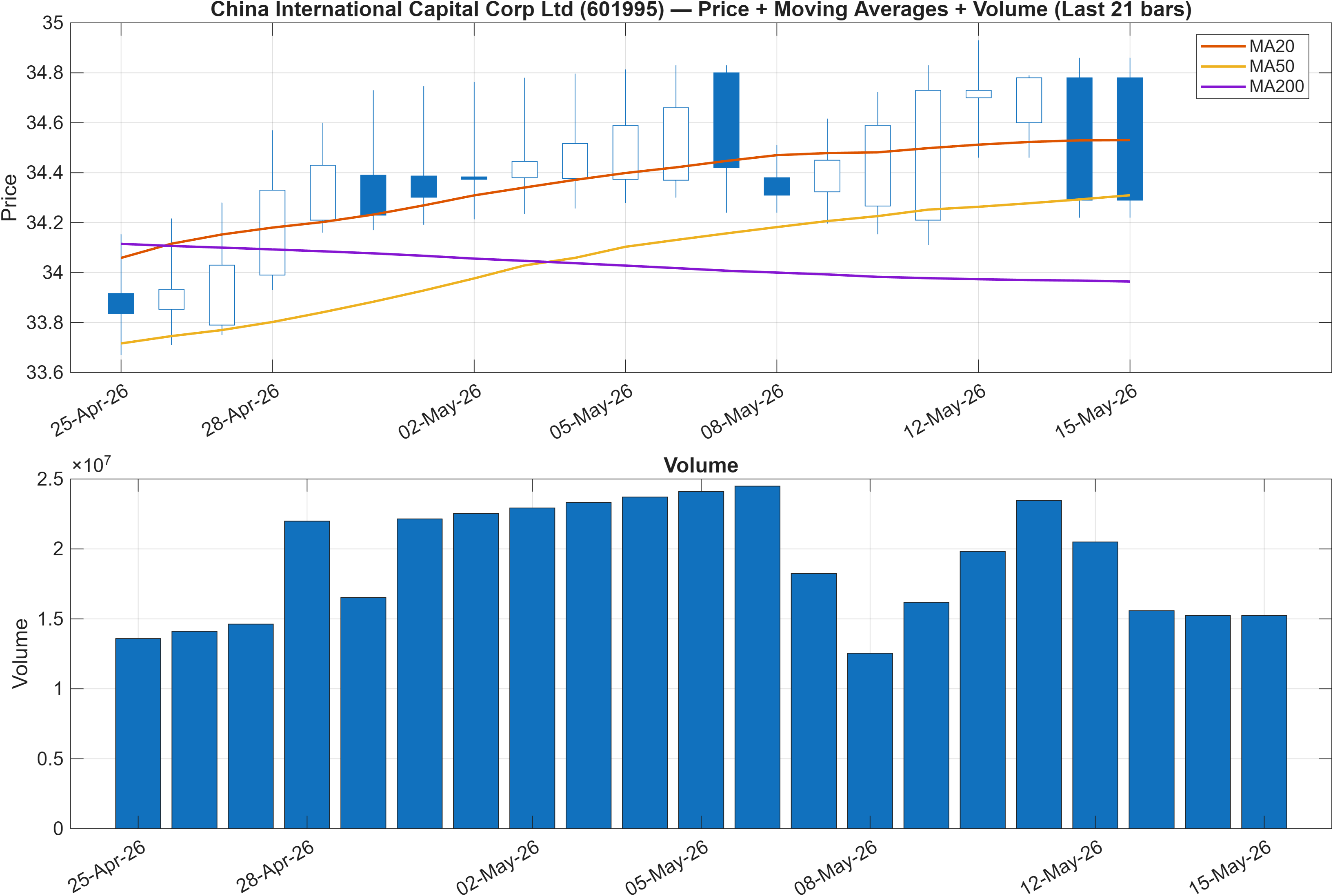 601995 price chart with moving averages