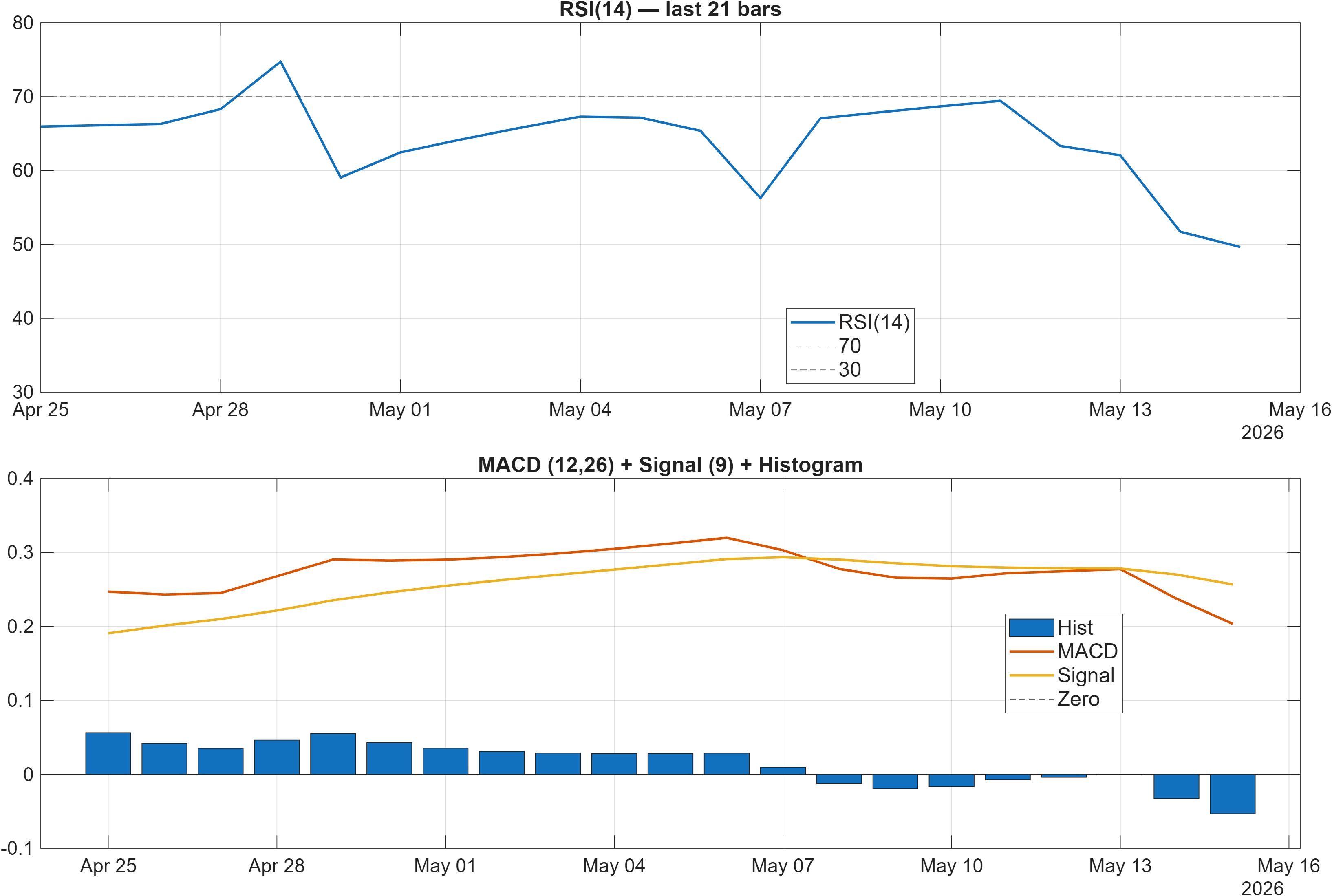 601995 RSI and MACD indicator chart