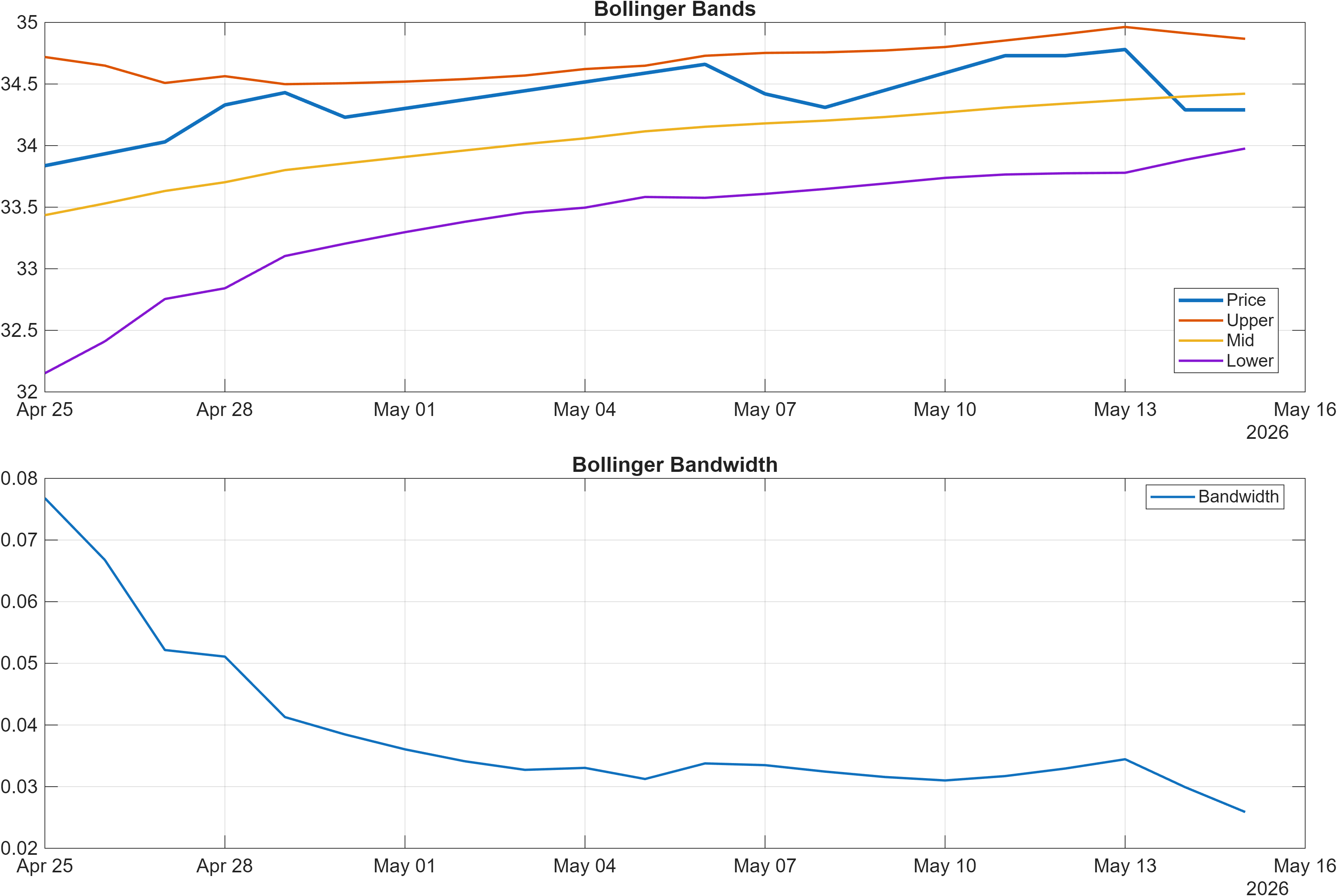 601995 Bollinger Bands and bandwidth chart